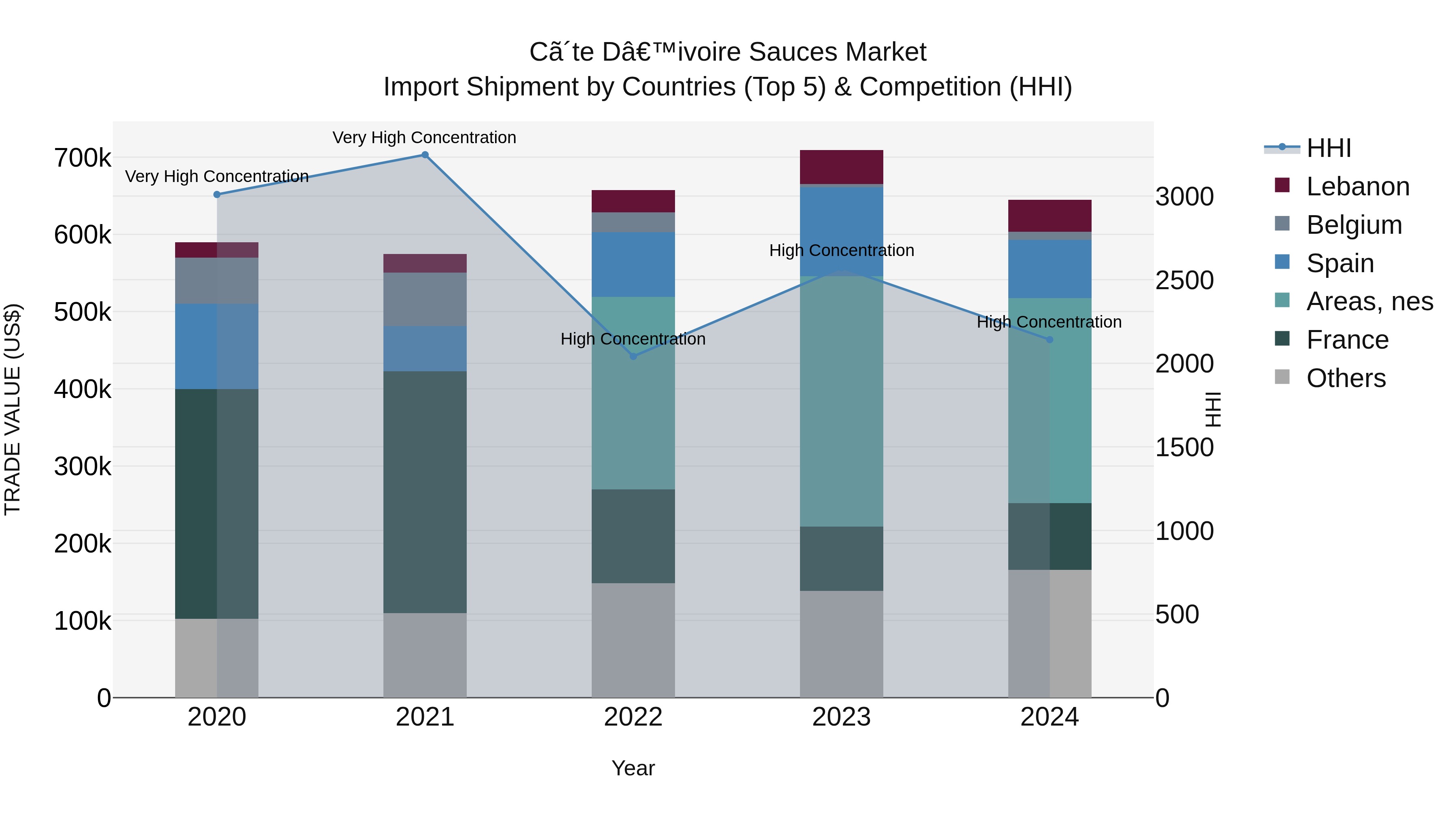Ivory Coast Sauces Market: Top 5 Importing Countries and Market Competition (HHI) Analysis