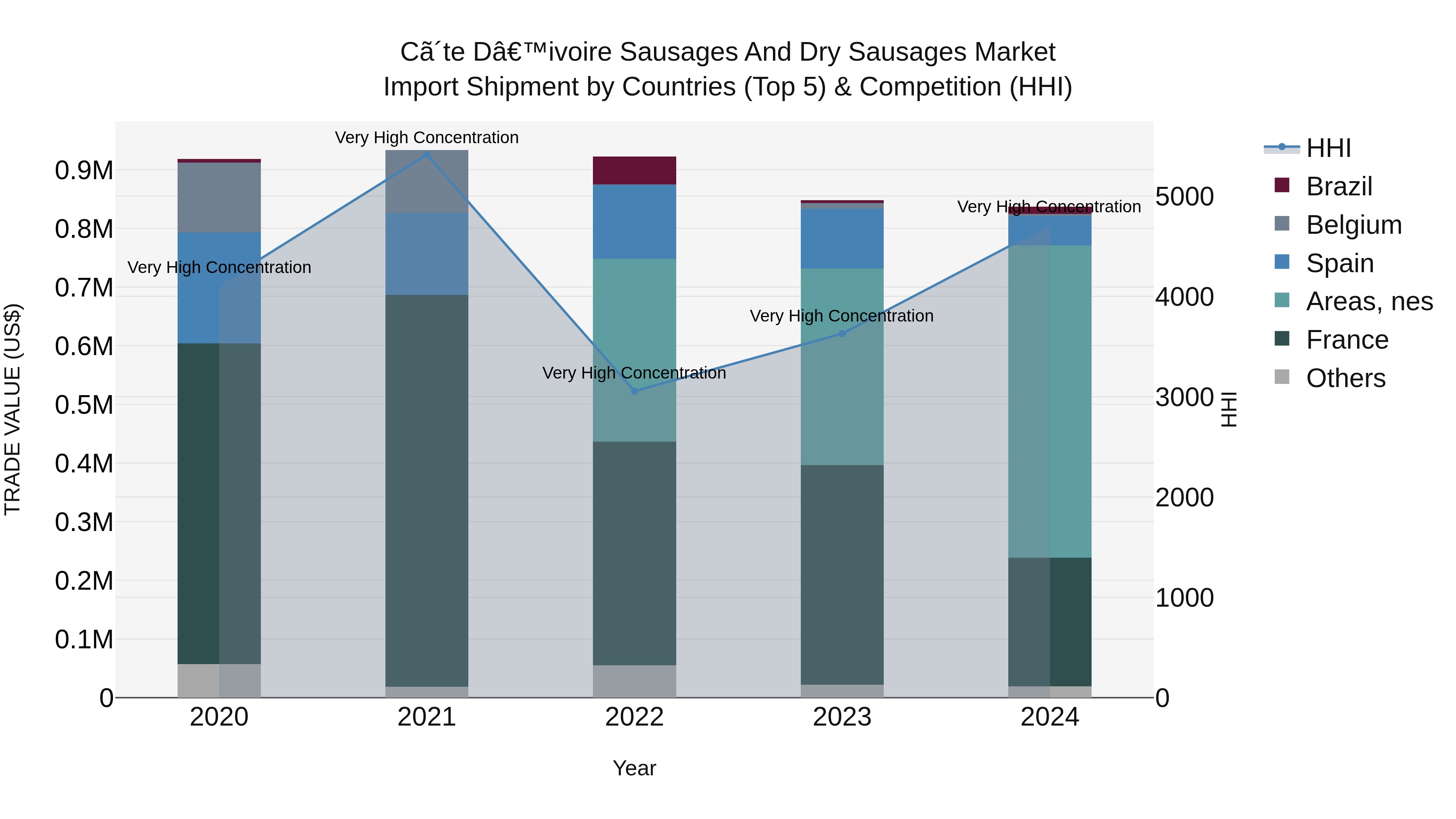Ivory Coast Sausages and Dry Sausages Market: Top 5 Importing Countries and Market Competition (HHI) Analysis