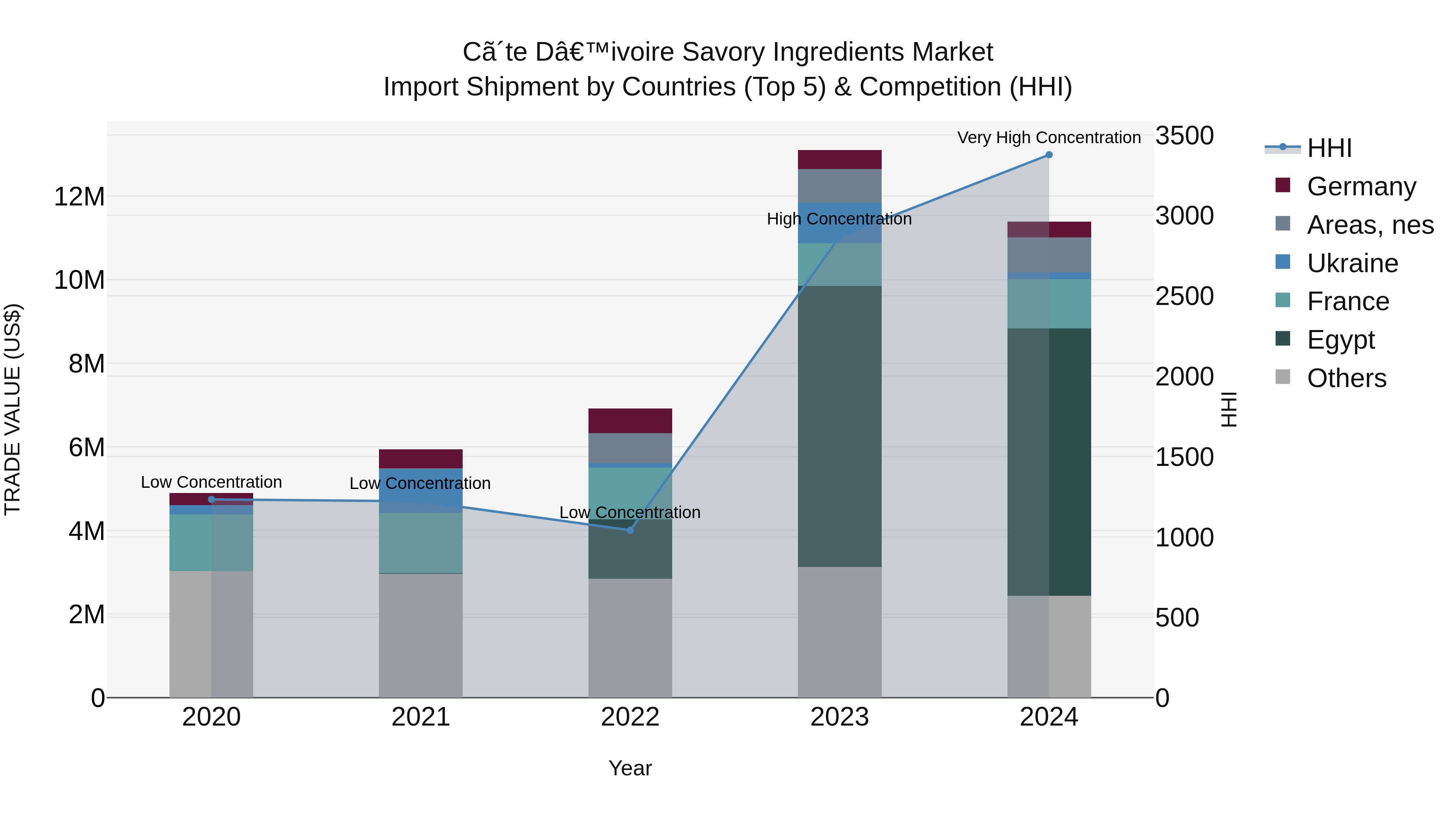 Ivory Coast Savory Ingredients Market: Top 5 Importing Countries and Market Competition (HHI) Analysis