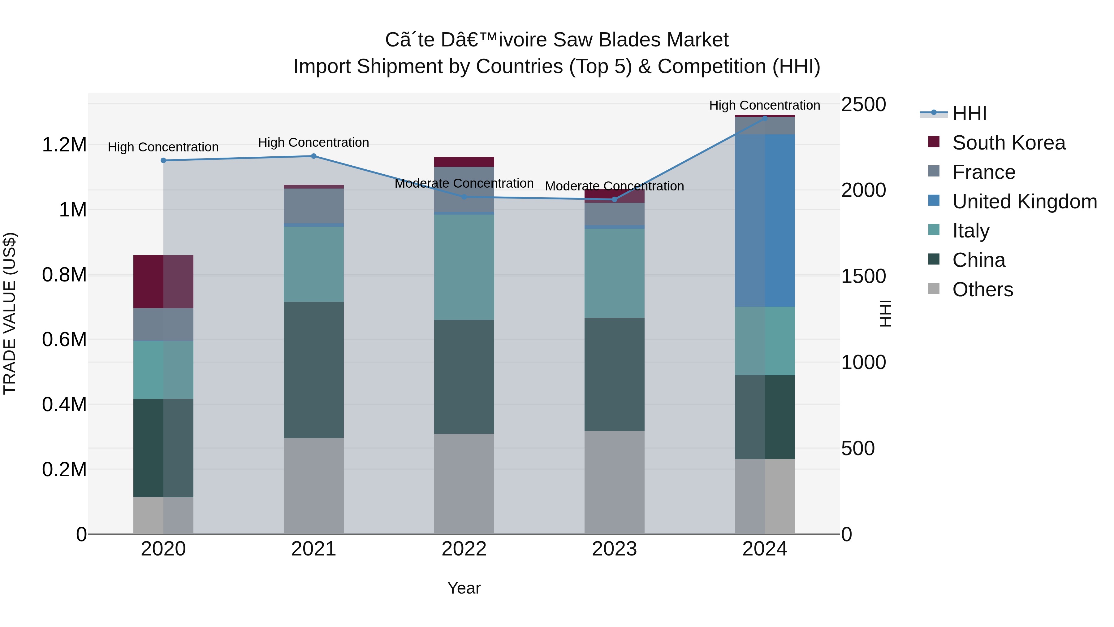 Ivory Coast Saw Blades Market: Top 5 Importing Countries and Market Competition (HHI) Analysis