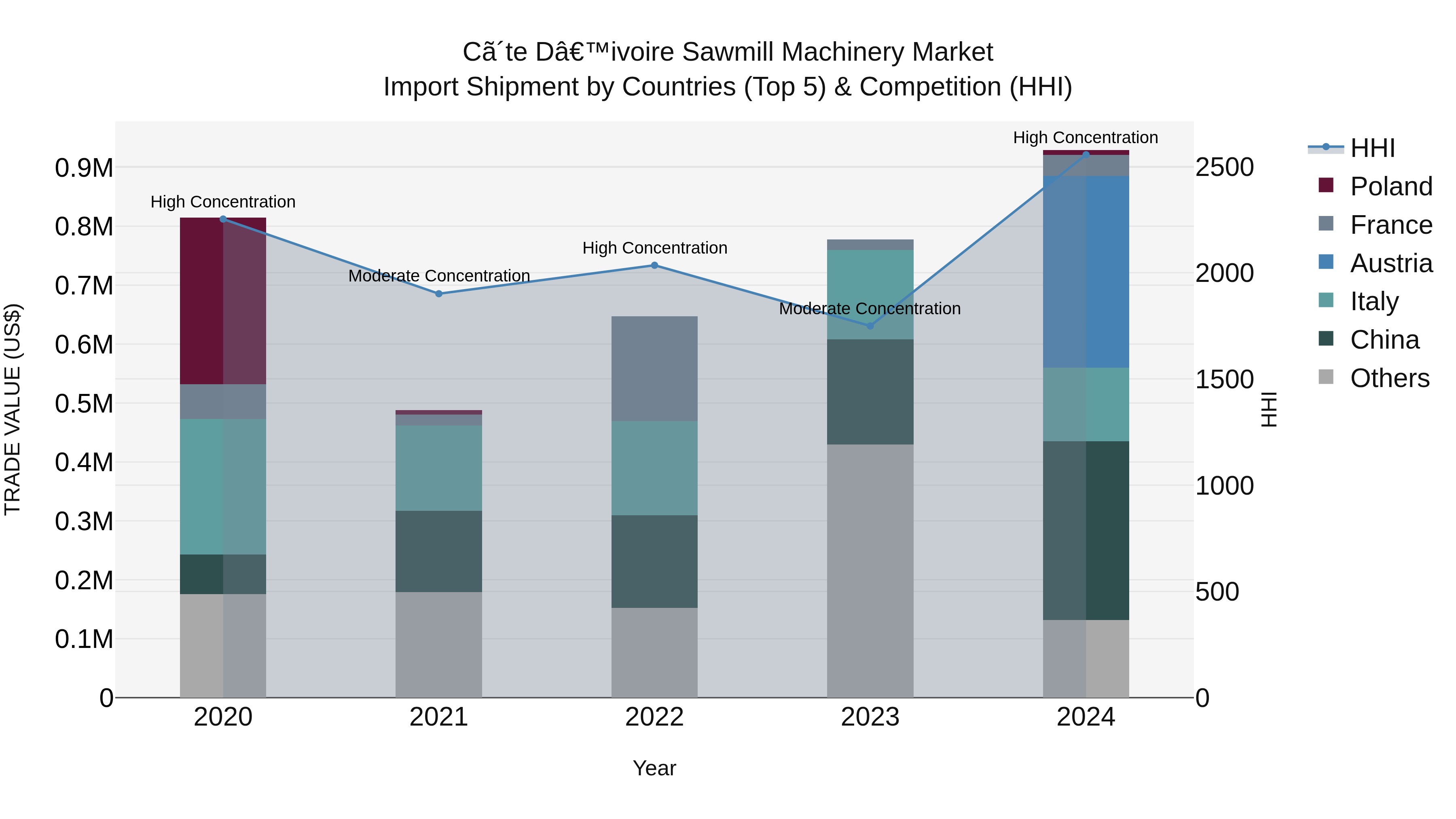 Ivory Coast Sawmill Machinery Market: Top 5 Importing Countries and Market Competition (HHI) Analysis