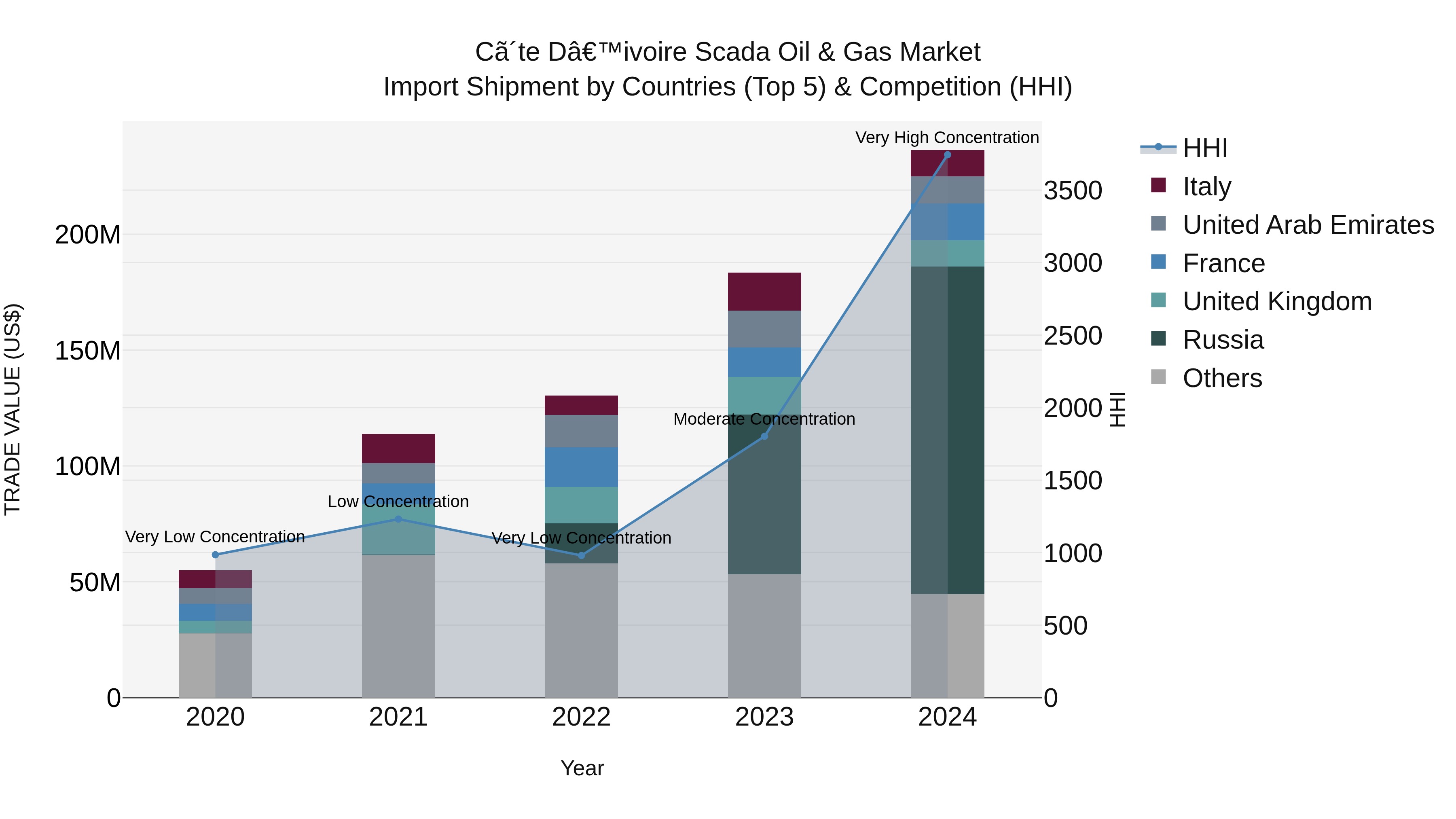 Ivory Coast Scada Oil & Gas Market: Top 5 Importing Countries and Market Competition (HHI) Analysis