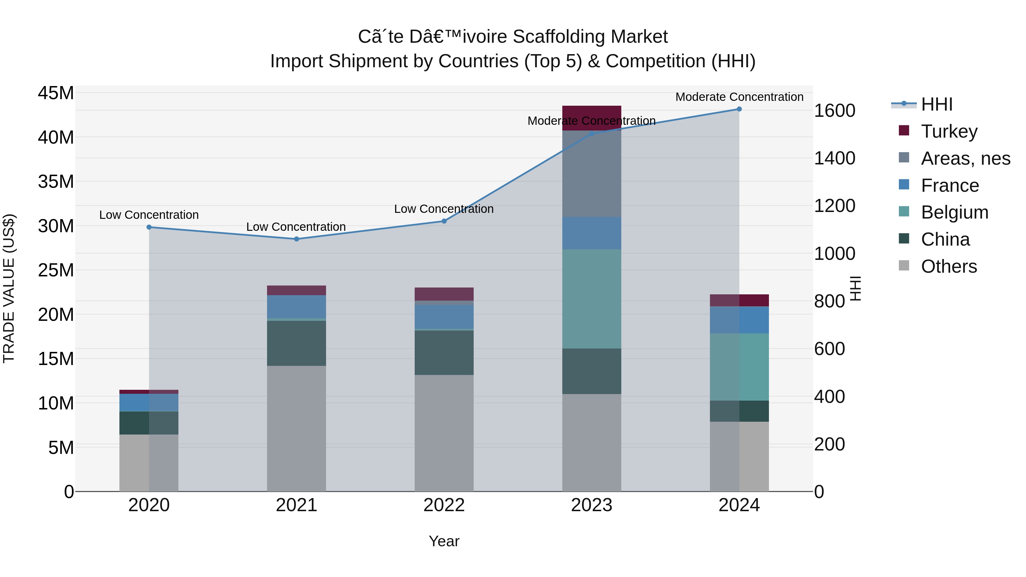 Ivory Coast Scaffolding Market: Top 5 Importing Countries and Market Competition (HHI) Analysis