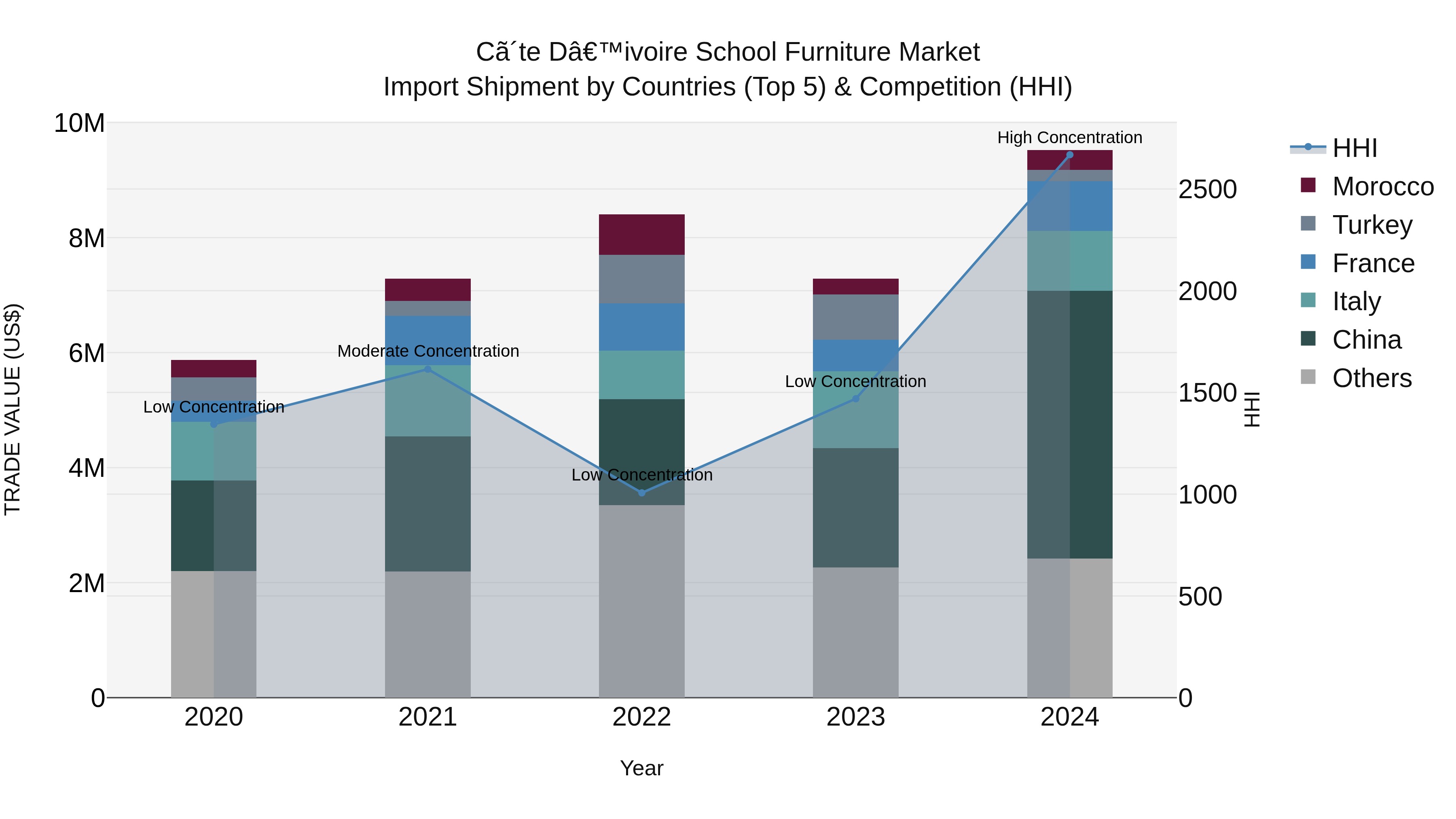 Ivory Coast School Furniture Market: Top 5 Importing Countries and Market Competition (HHI) Analysis
