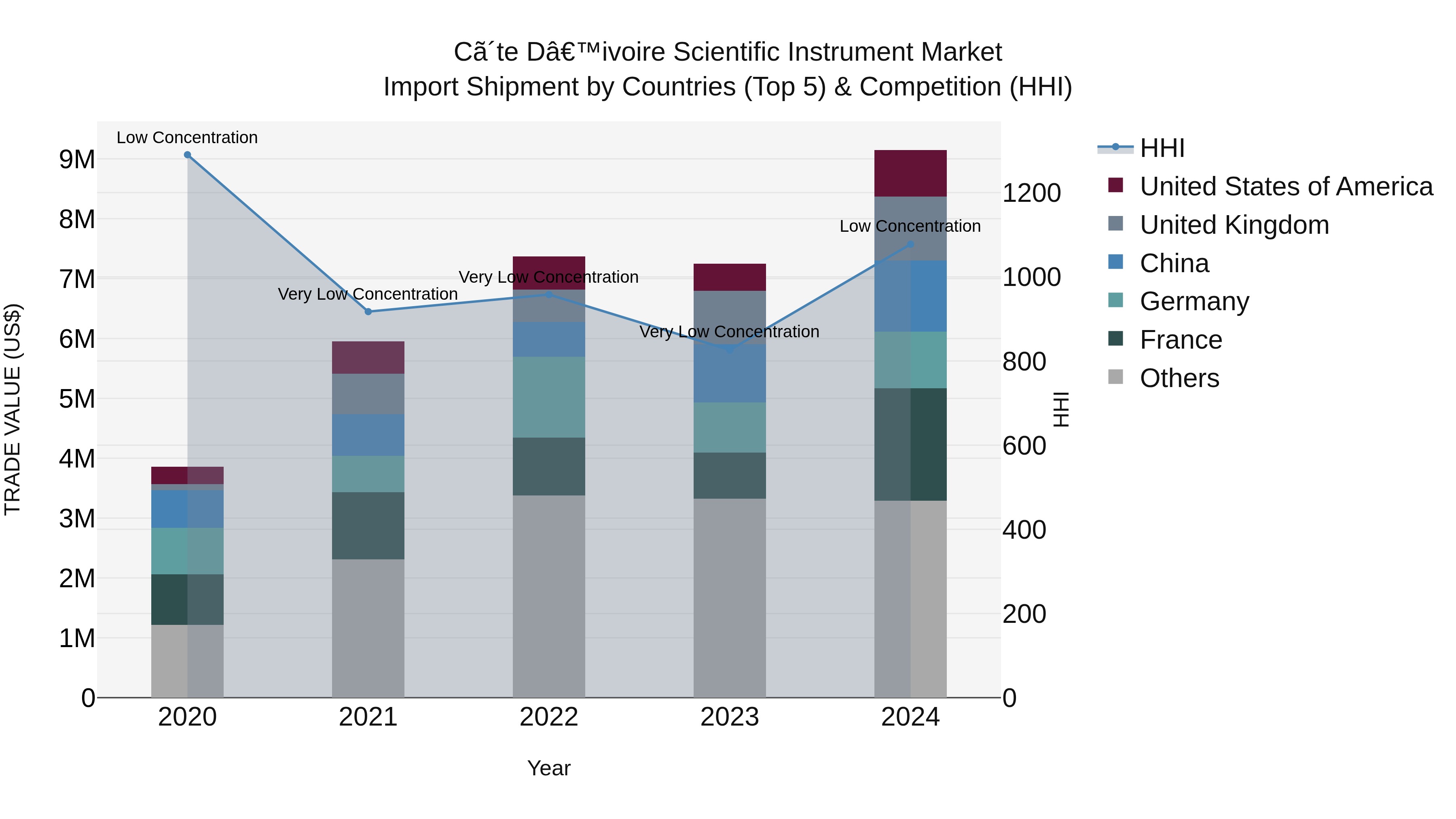 Ivory Coast Scientific Instrument Market: Top 5 Importing Countries and Market Competition (HHI) Analysis