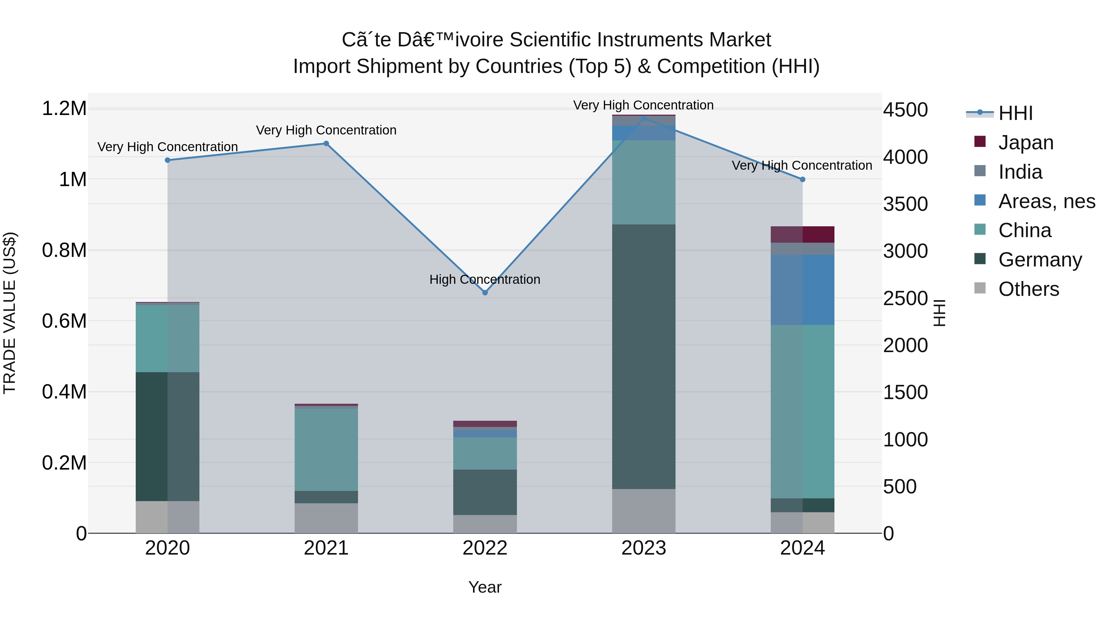 Ivory Coast Scientific Instruments Market: Top 5 Importing Countries and Market Competition (HHI) Analysis