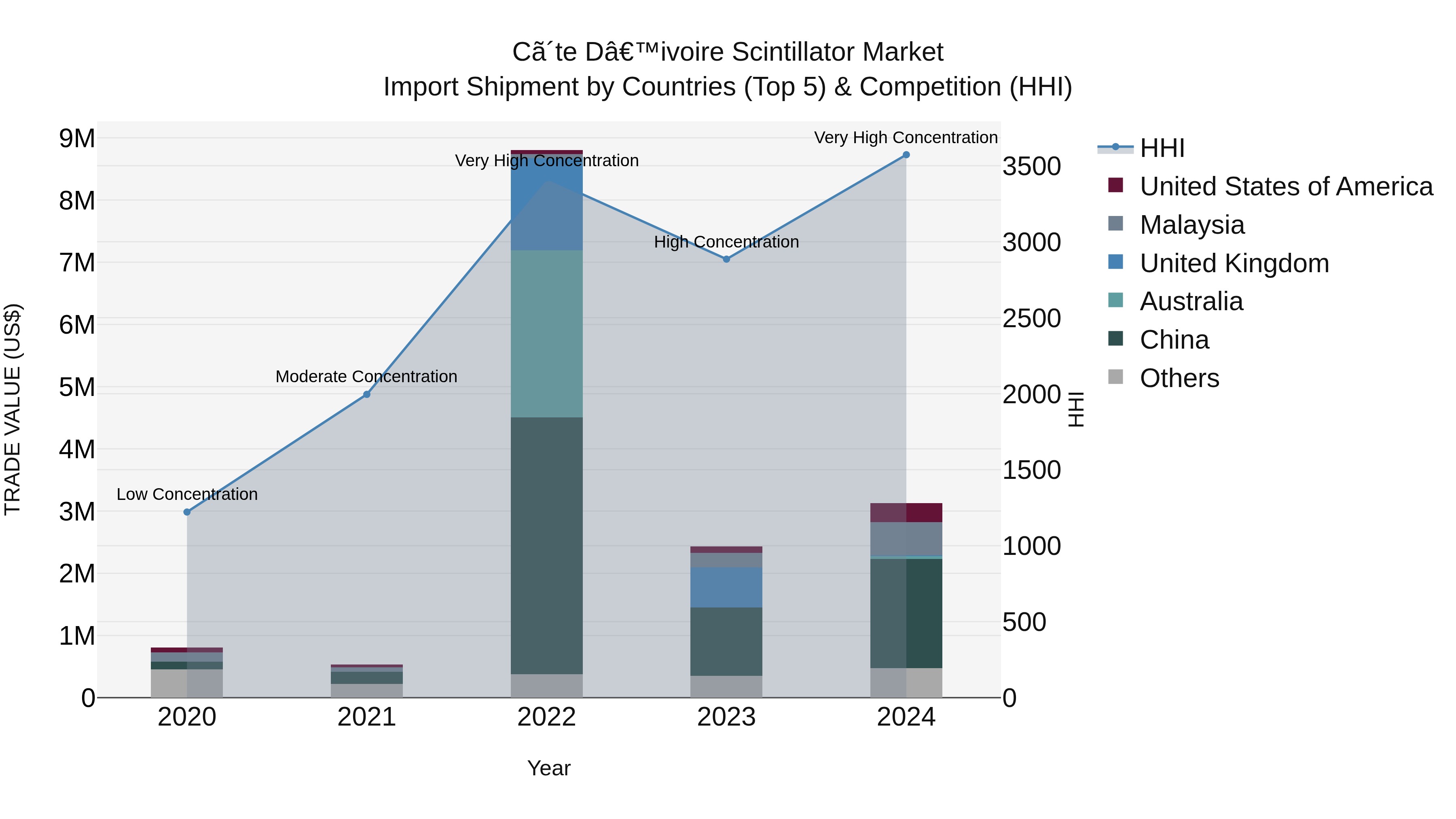 Ivory Coast Scintillator Market: Top 5 Importing Countries and Market Competition (HHI) Analysis