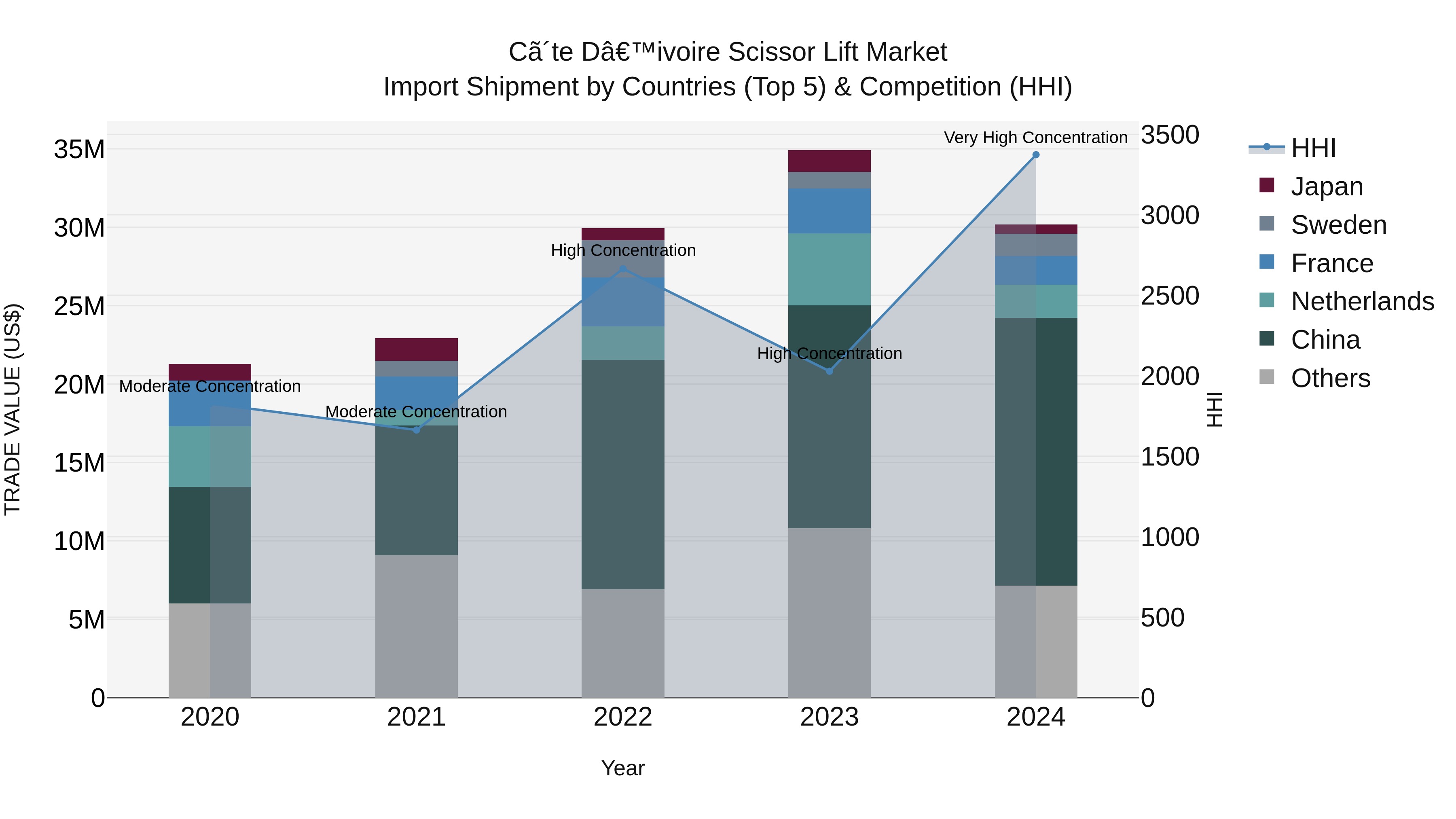 Ivory Coast Scissor Lift Market: Top 5 Importing Countries and Market Competition (HHI) Analysis