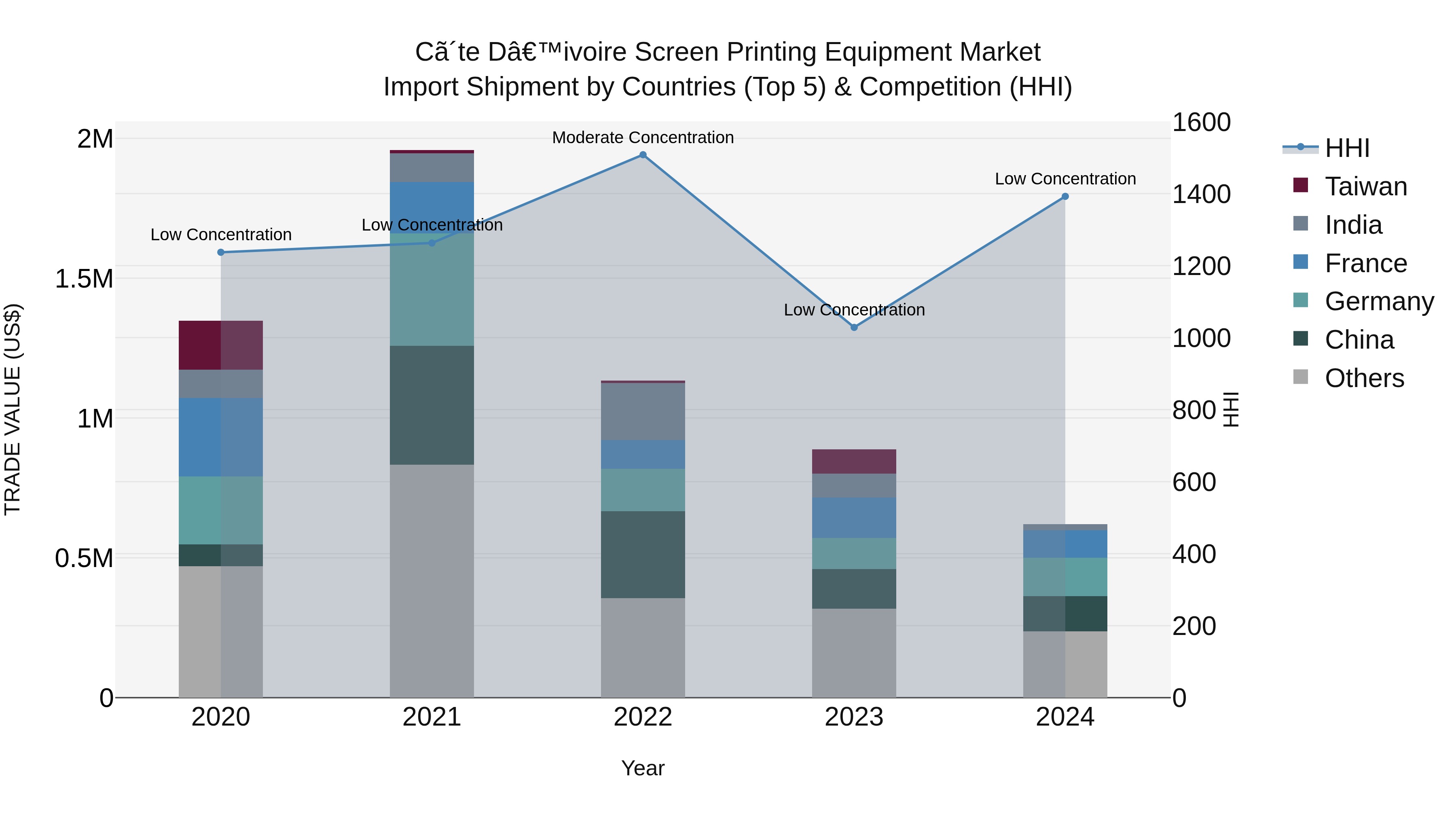 Ivory Coast Screen Printing Equipment Market: Top 5 Importing Countries and Market Competition (HHI) Analysis