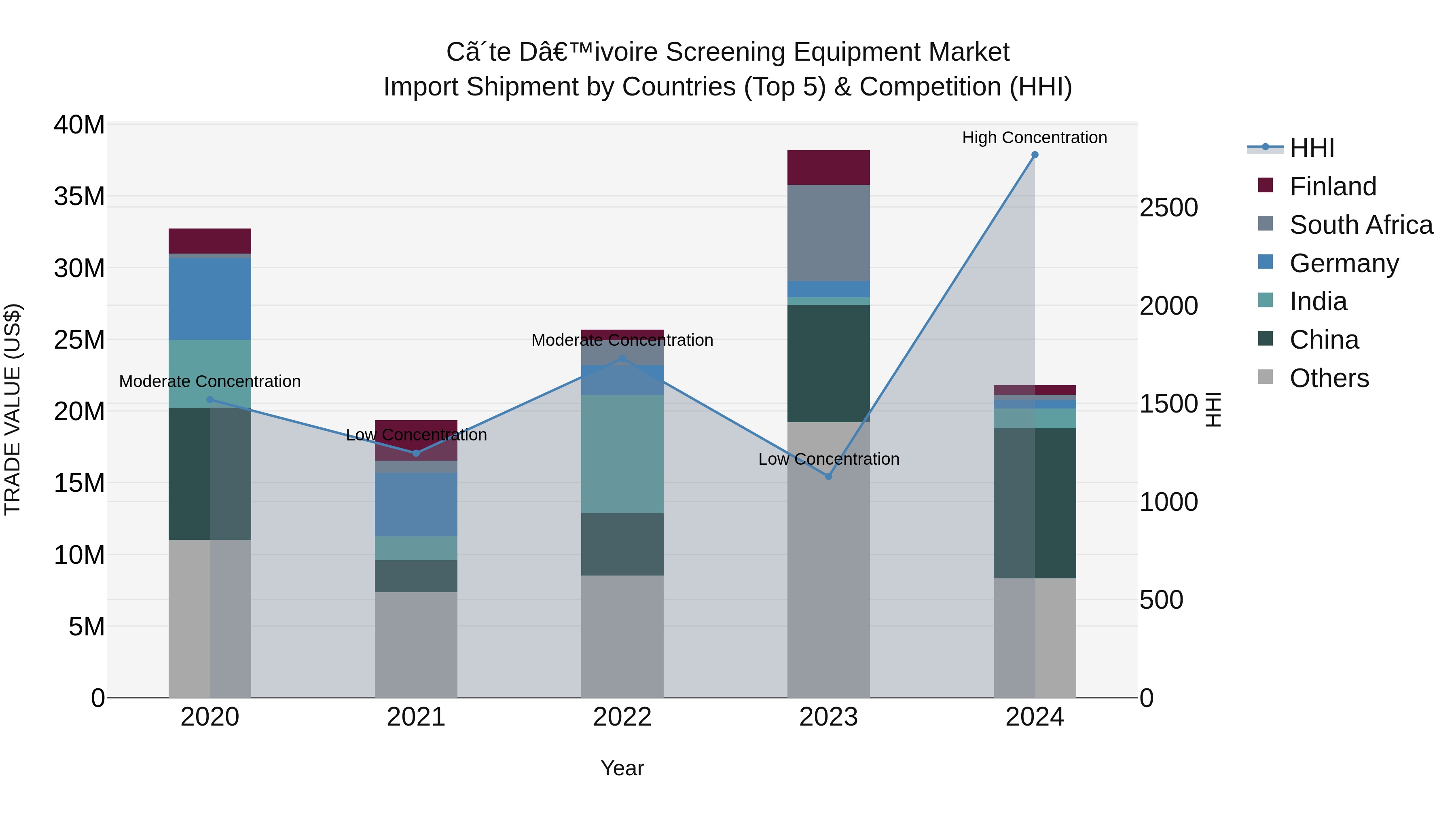 Ivory Coast Screening Equipment Market: Top 5 Importing Countries and Market Competition (HHI) Analysis
