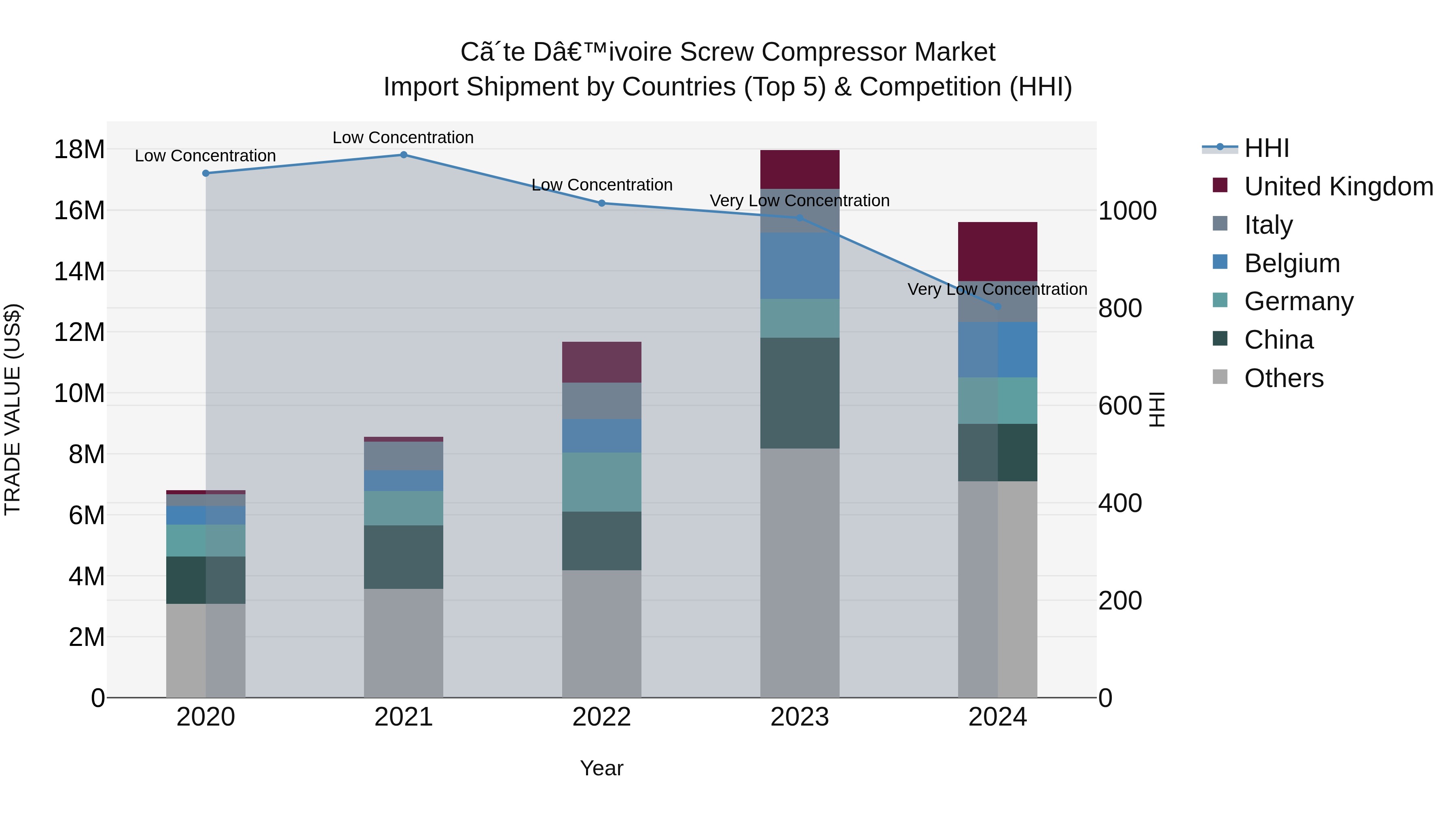 Ivory Coast Screw Compressor Market: Top 5 Importing Countries and Market Competition (HHI) Analysis