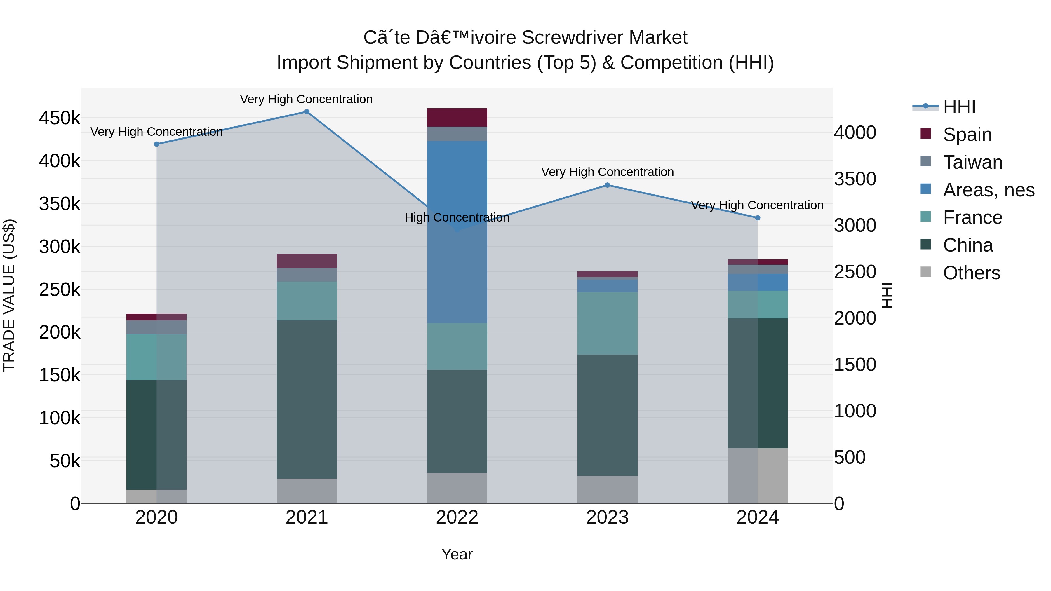 Ivory Coast Screwdriver Market: Top 5 Importing Countries and Market Competition (HHI) Analysis