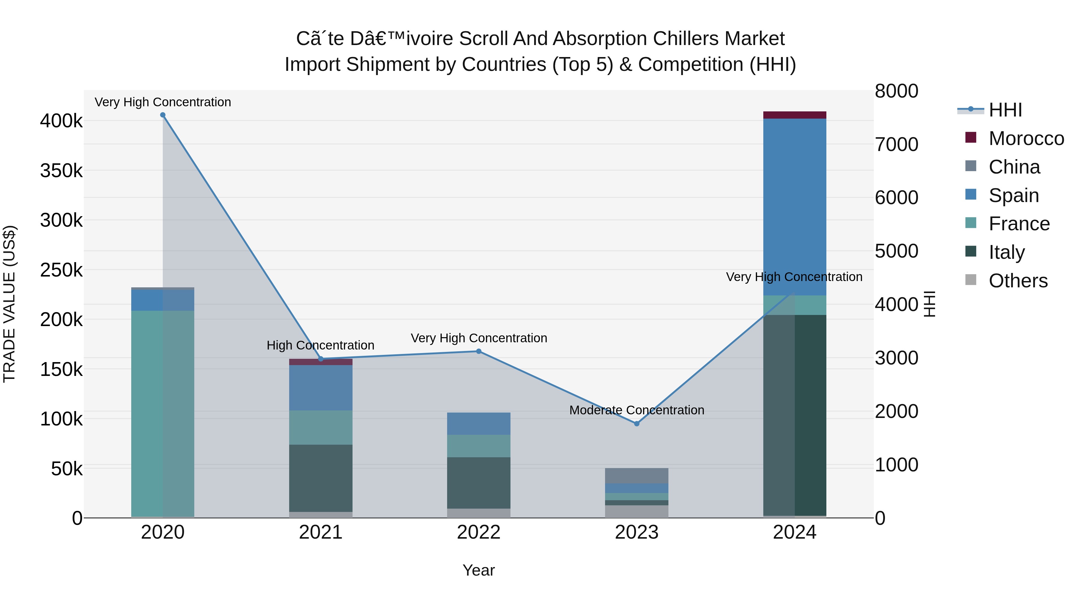 Ivory Coast Scroll and Absorption Chillers Market: Top 5 Importing Countries and Market Competition (HHI) Analysis