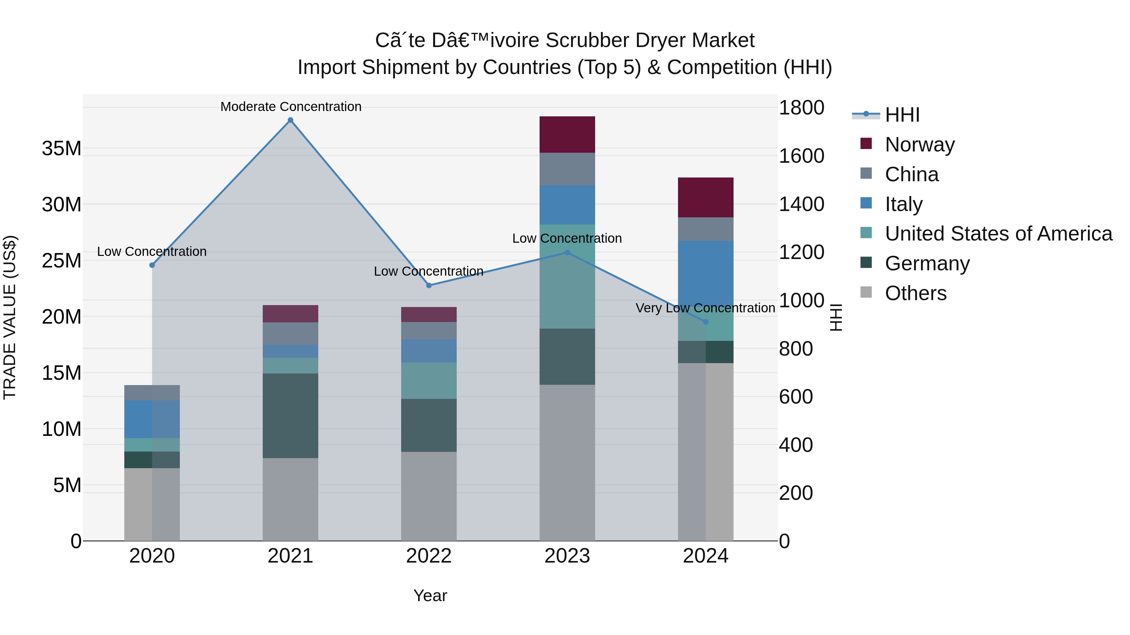 Ivory Coast Scrubber Dryer Market: Top 5 Importing Countries and Market Competition (HHI) Analysis