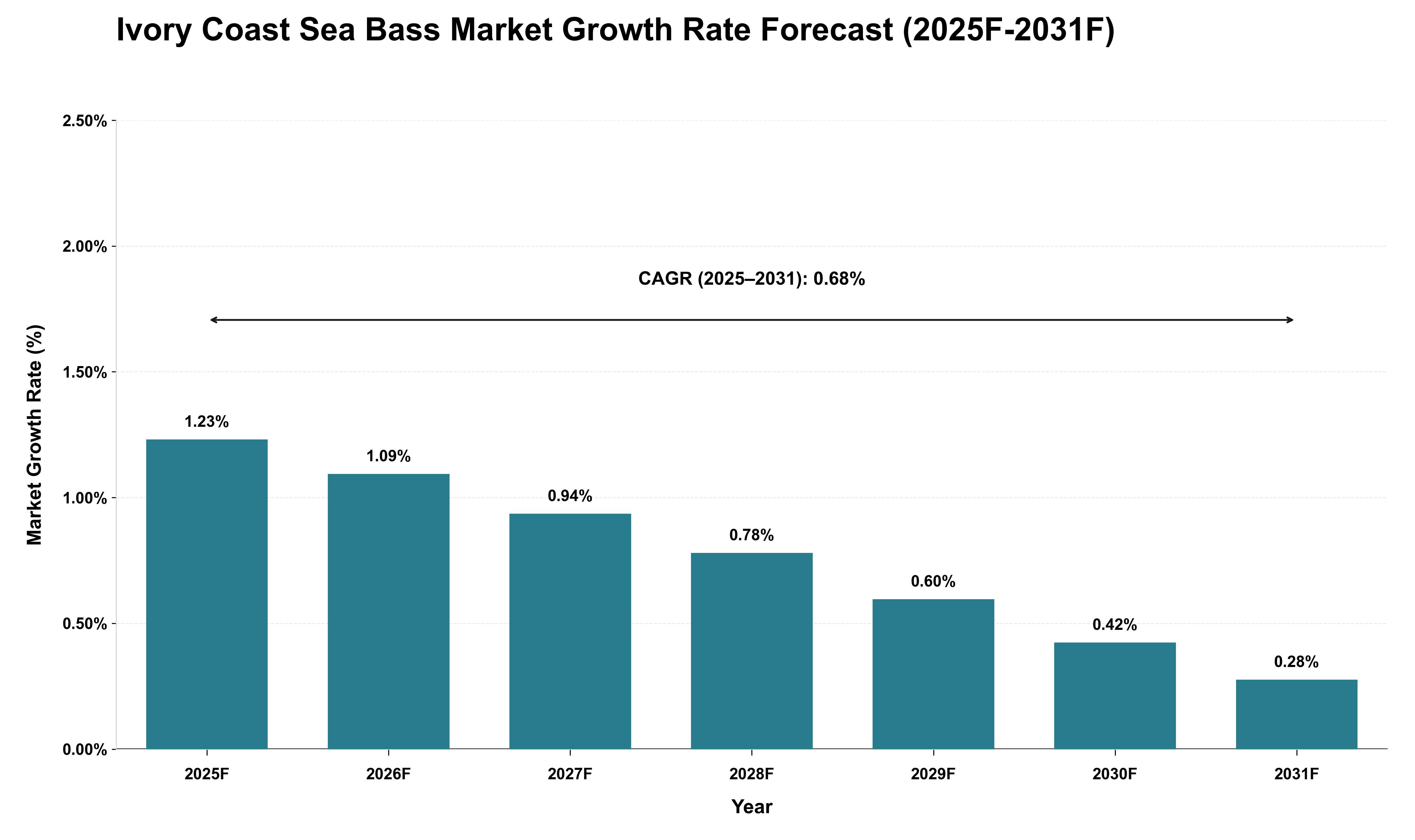 Ivory Coast Sea Bass Market Growth Rate Analysis (2025 - 2031)