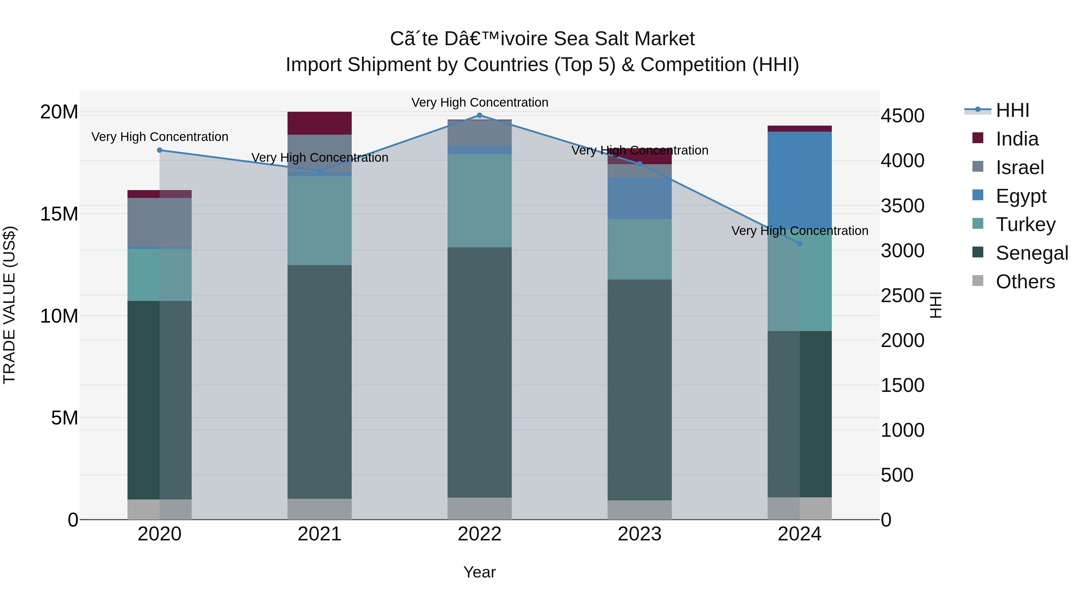 Ivory Coast Sea Salt Market: Top 5 Importing Countries and Market Competition (HHI) Analysis