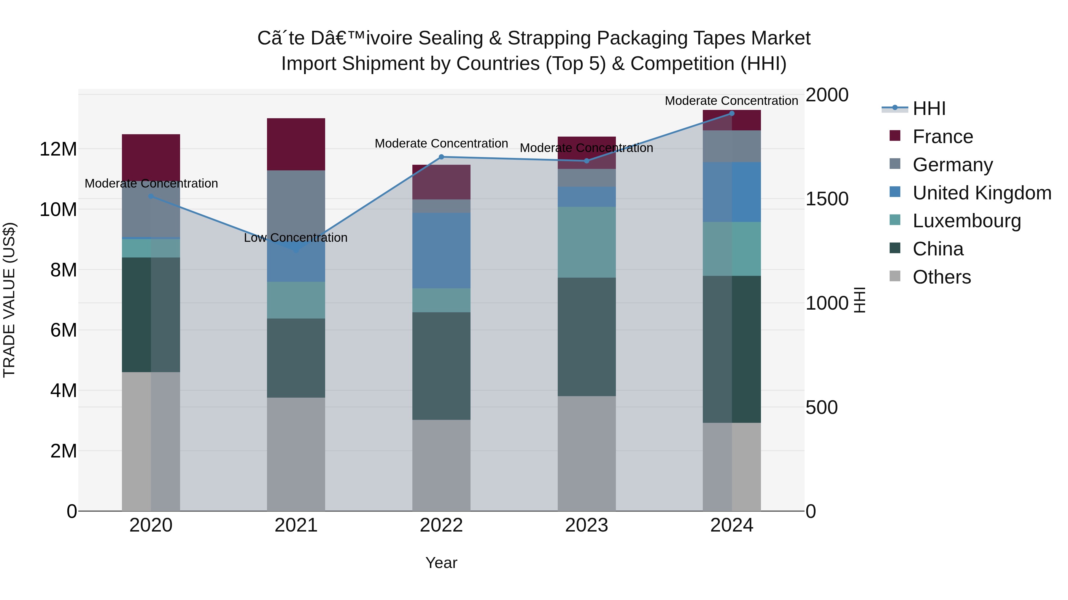 Ivory Coast Sealing & Strapping Packaging Tapes Market: Top 5 Importing Countries and Market Competition (HHI) Analysis