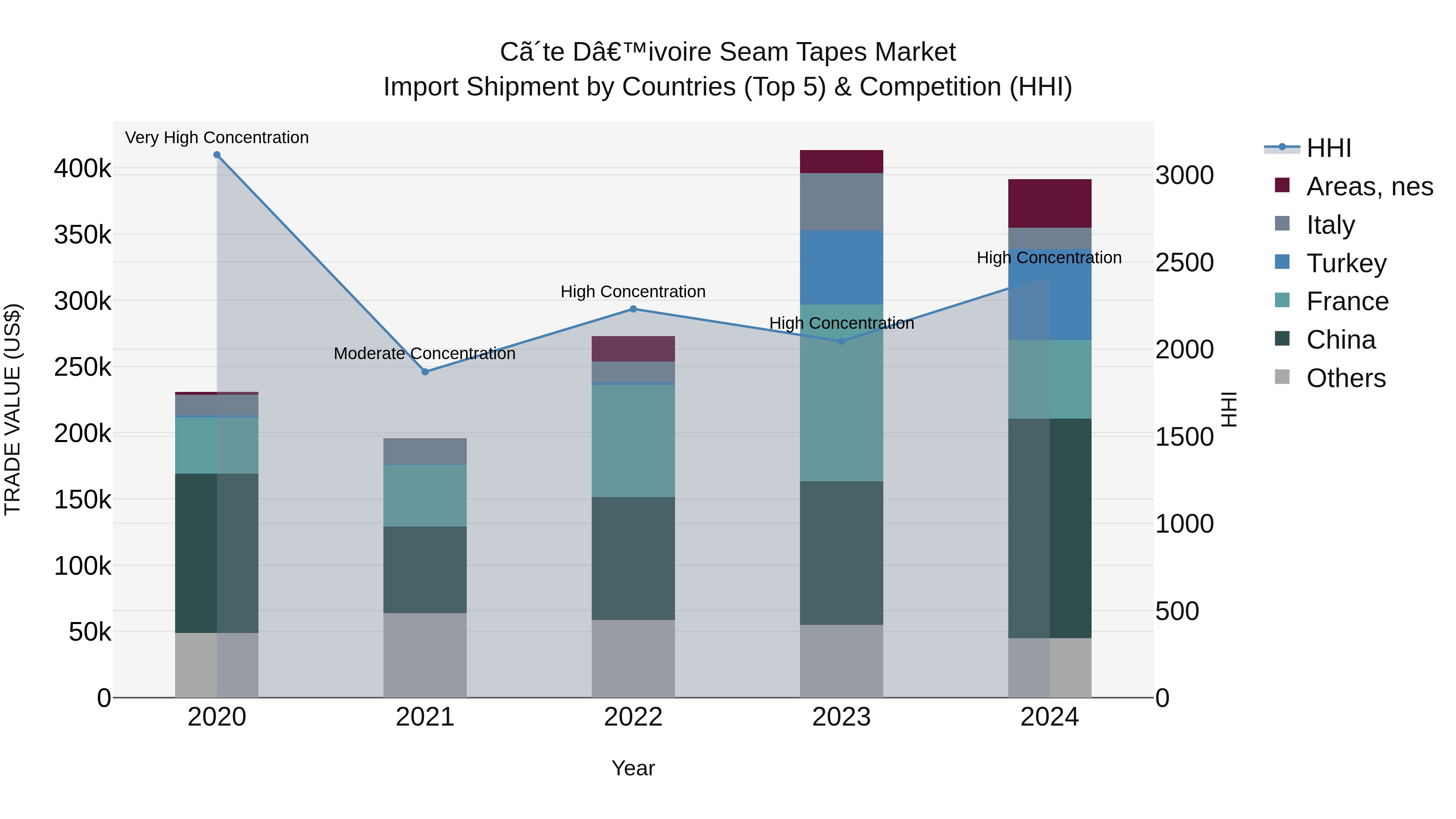 Ivory Coast Seam Tapes Market: Top 5 Importing Countries and Market Competition (HHI) Analysis