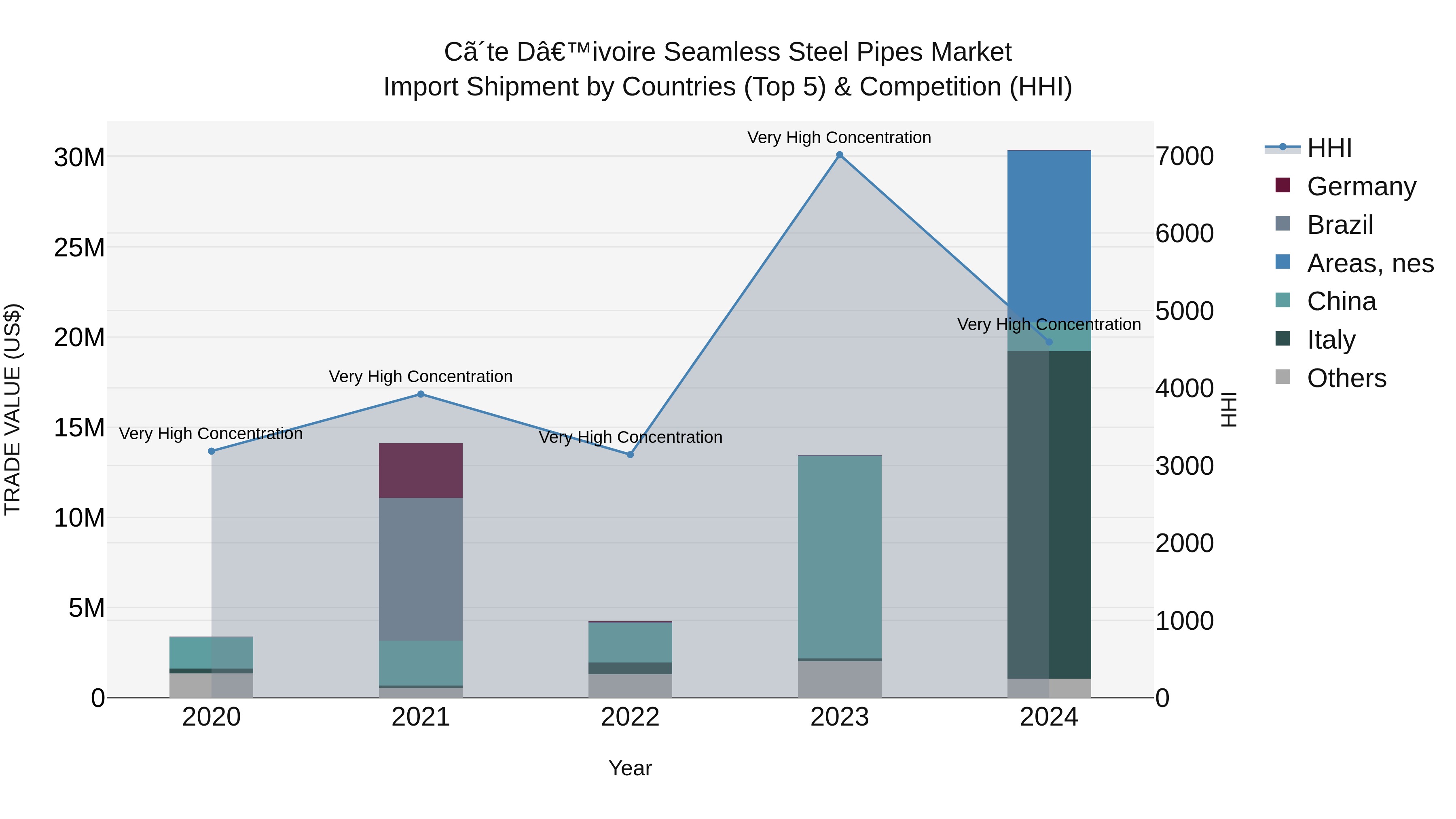 Ivory Coast Seamless Steel Pipes Market: Top 5 Importing Countries and Market Competition (HHI) Analysis