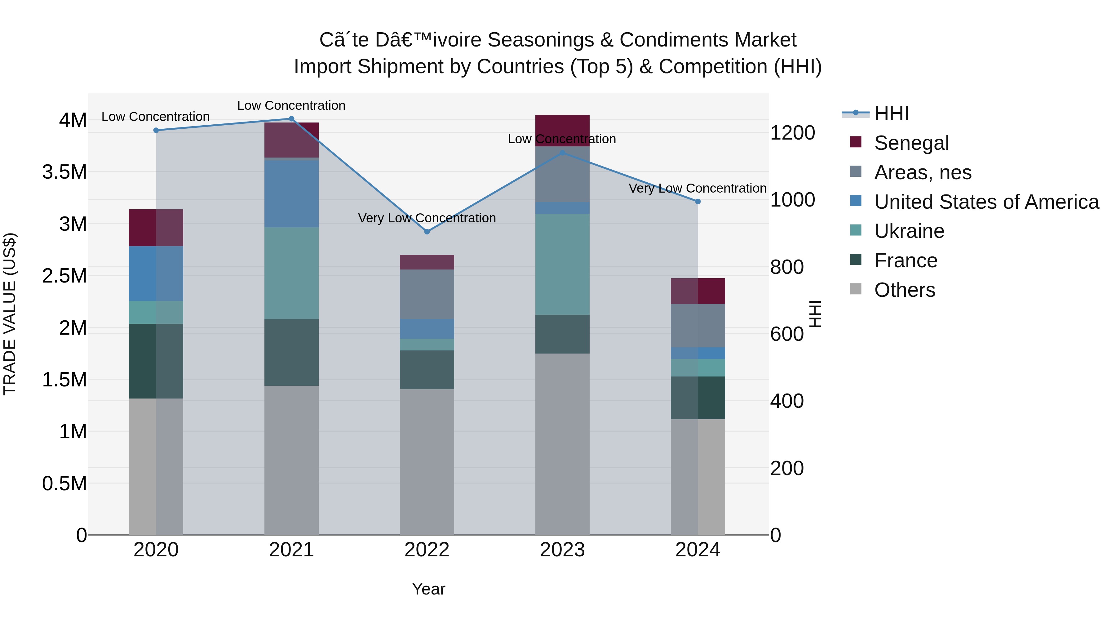 Ivory Coast Seasonings & Condiments Market: Top 5 Importing Countries and Market Competition (HHI) Analysis