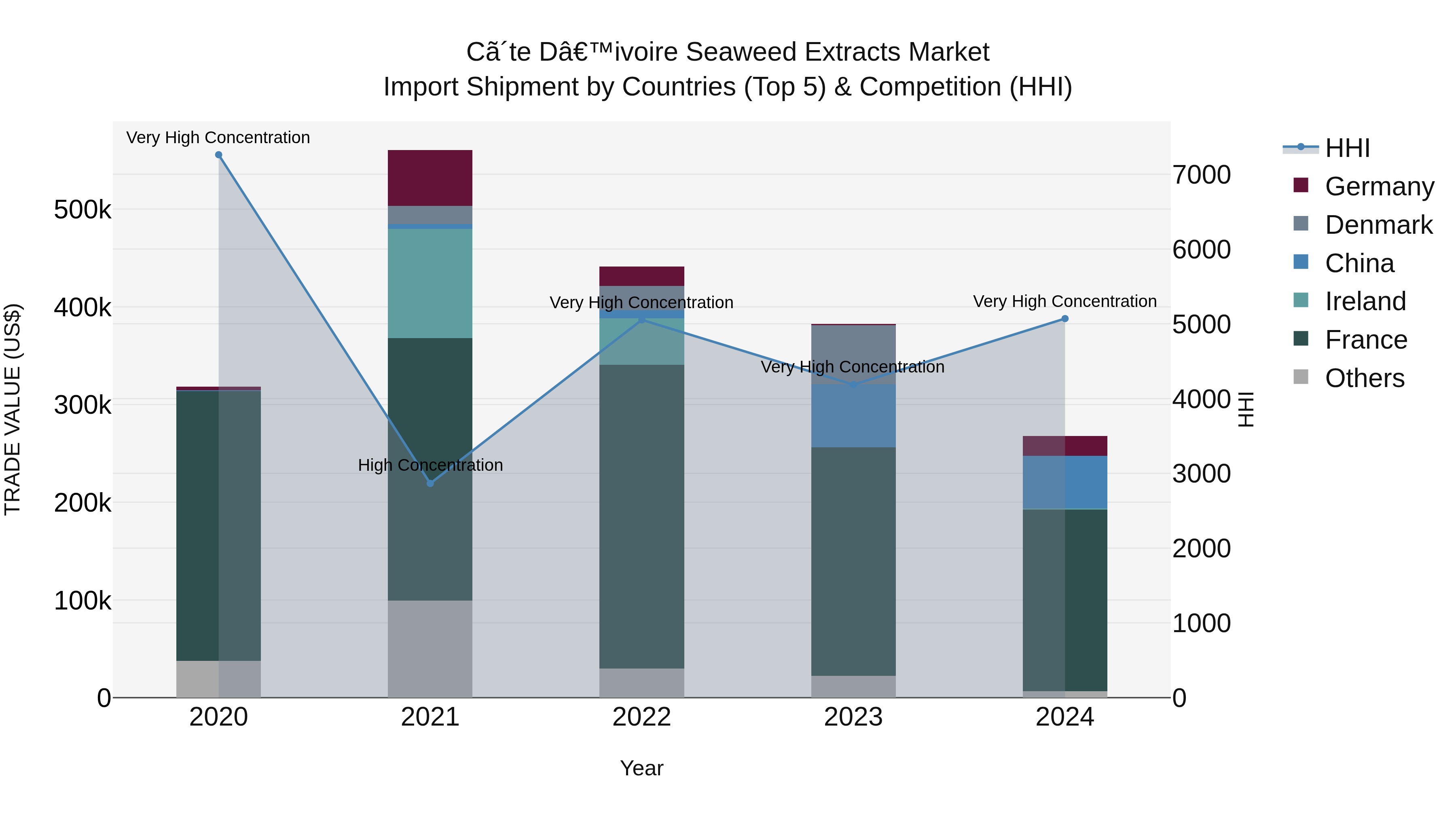 Ivory Coast Seaweed Extracts Market: Top 5 Importing Countries and Market Competition (HHI) Analysis