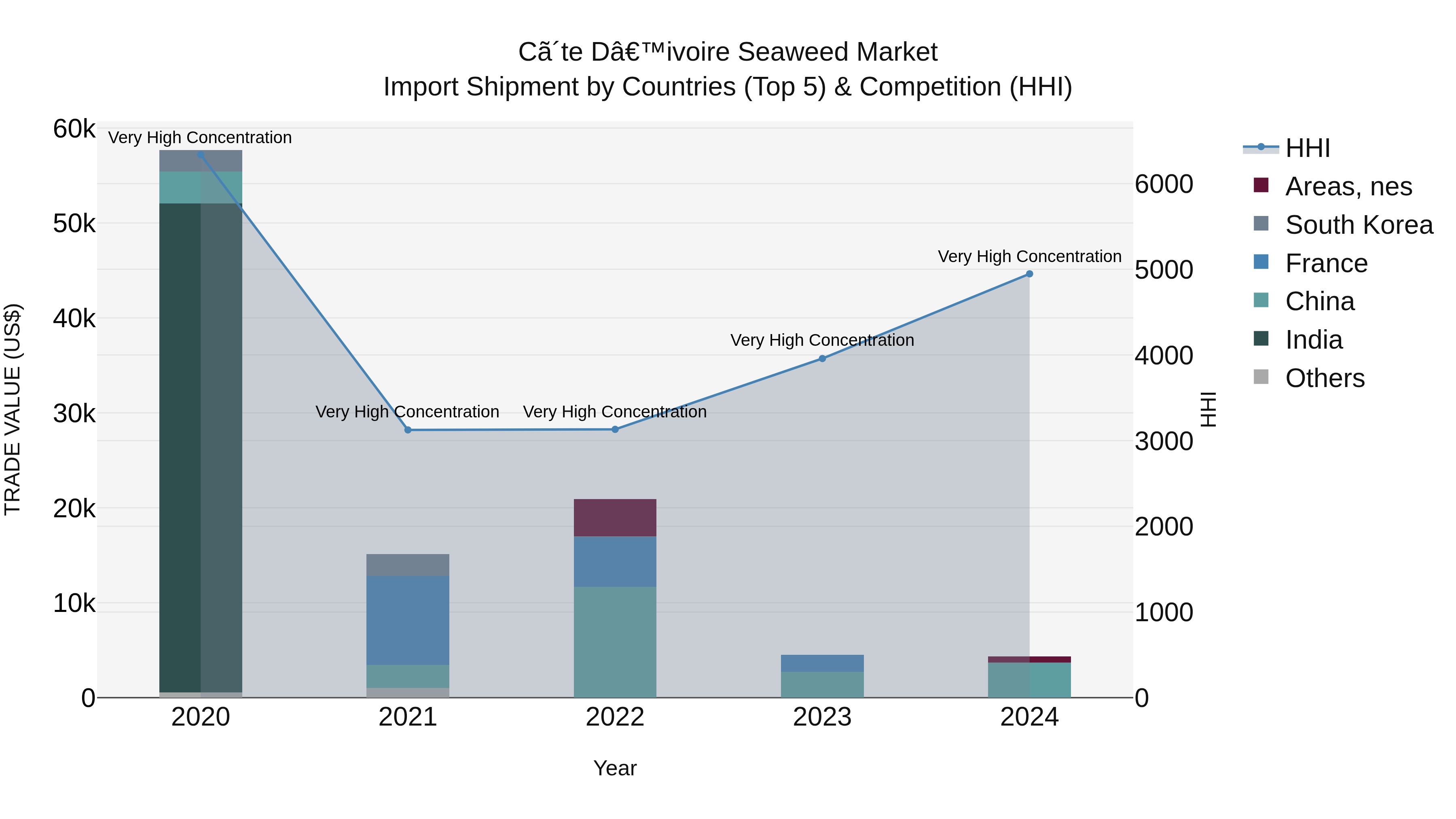 Ivory Coast Seaweed Market: Top 5 Importing Countries and Market Competition (HHI) Analysis