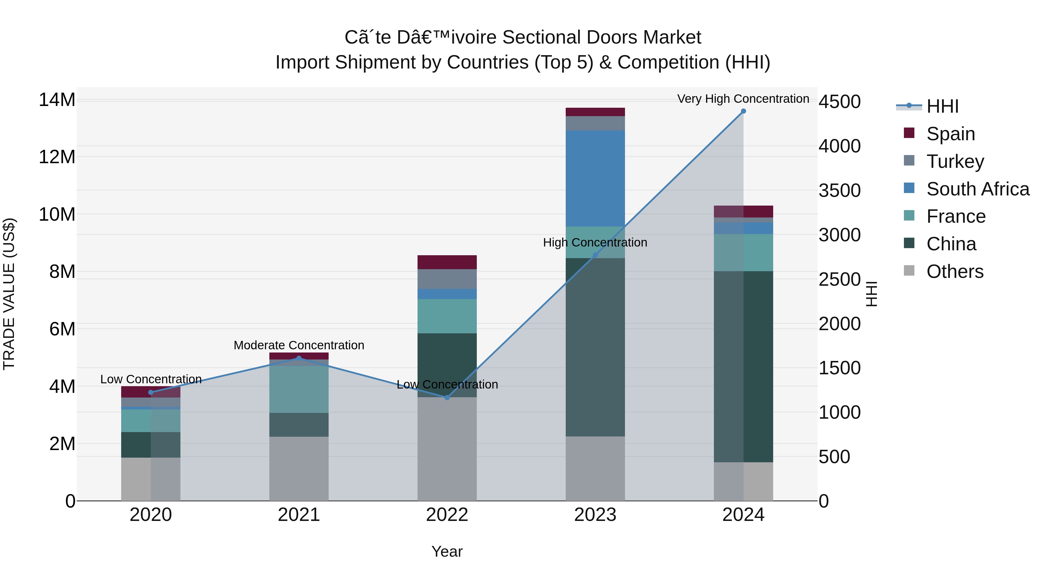 Ivory Coast Sectional Doors Market: Top 5 Importing Countries and Market Competition (HHI) Analysis