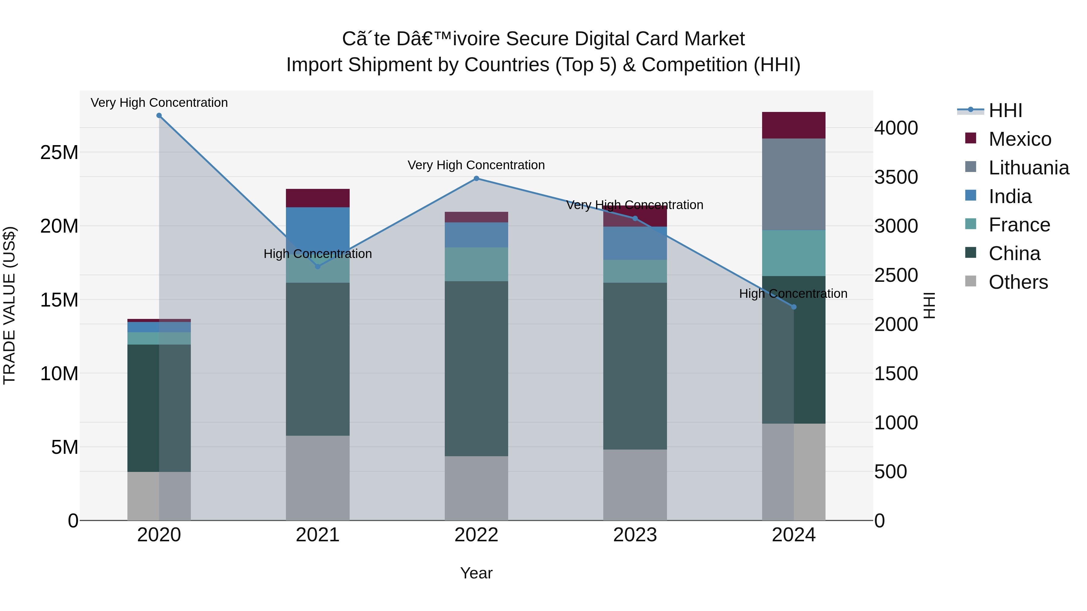 Ivory Coast Secure Digital Card Market: Top 5 Importing Countries and Market Competition (HHI) Analysis