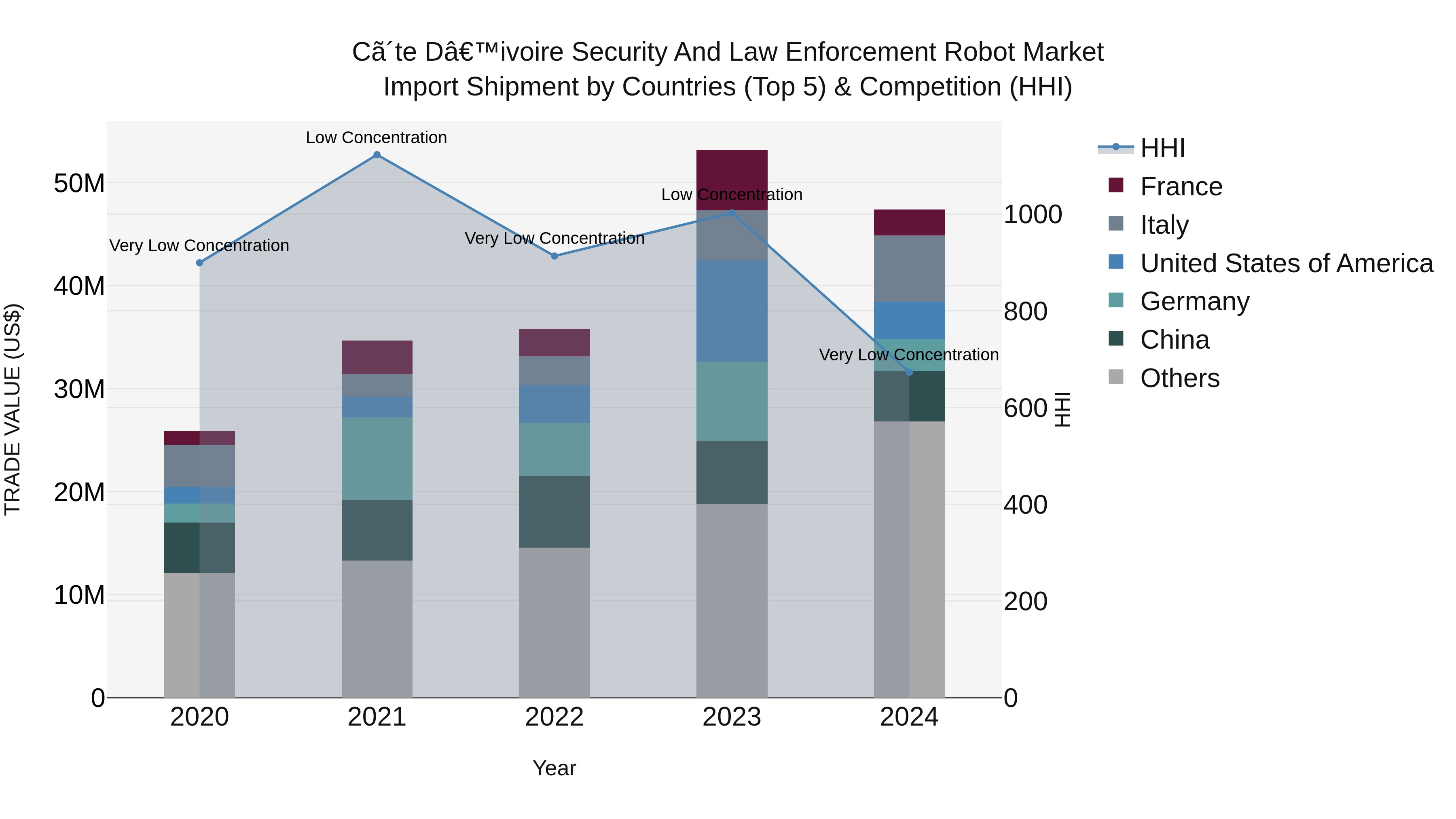 Ivory Coast Security and Law Enforcement Robot Market: Top 5 Importing Countries and Market Competition (HHI) Analysis