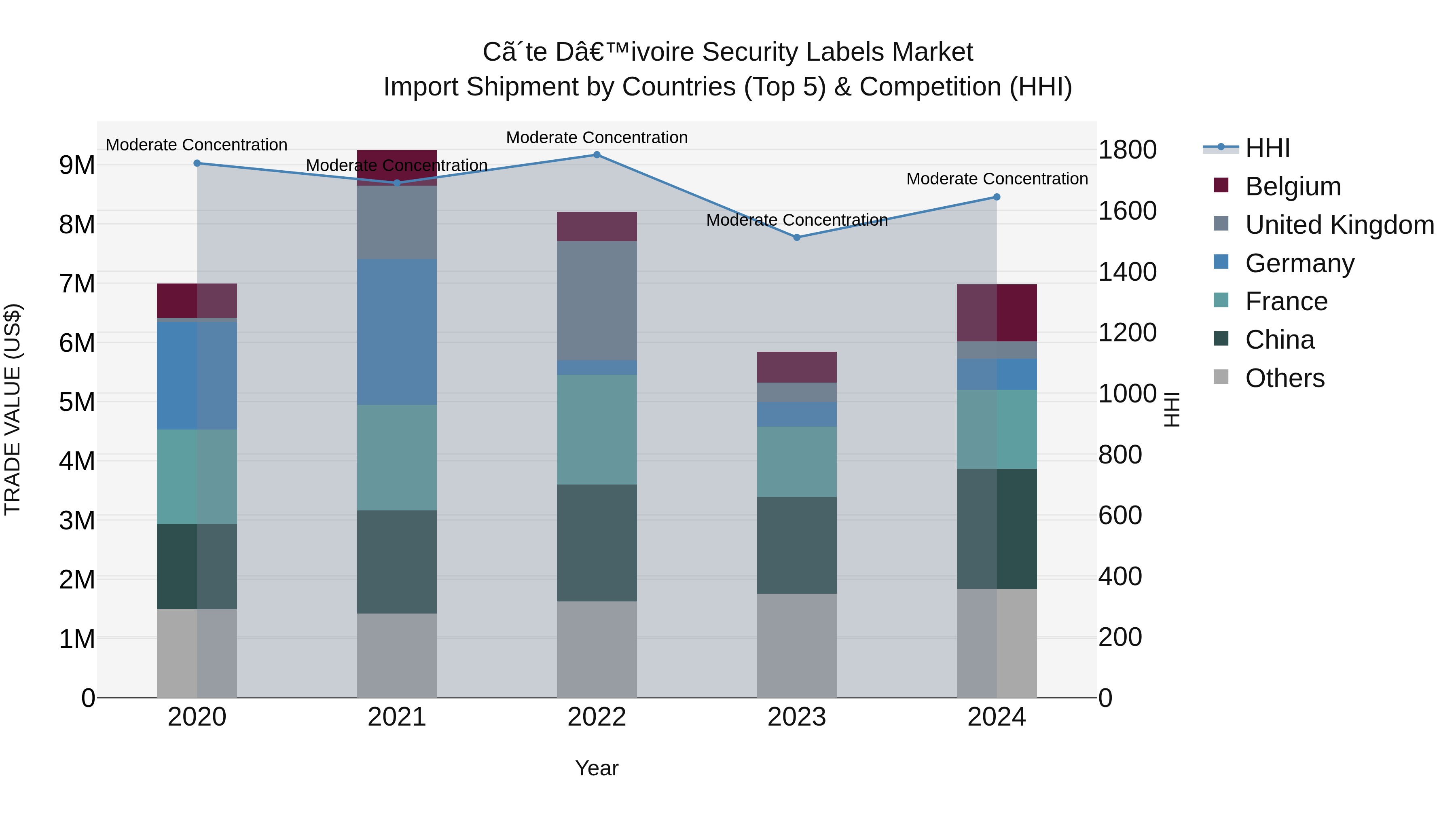Ivory Coast Security Labels Market: Top 5 Importing Countries and Market Competition (HHI) Analysis