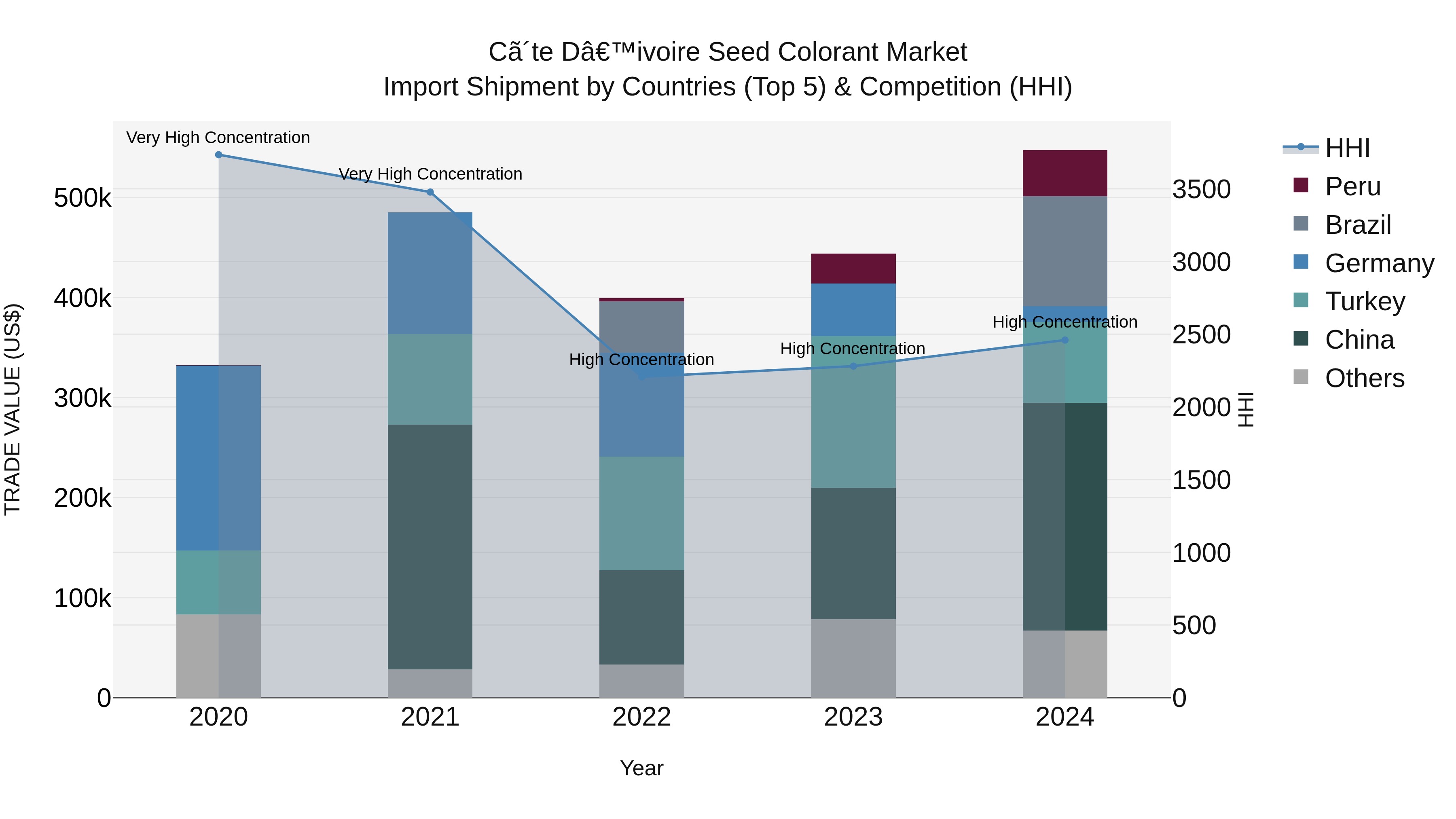 Ivory Coast Seed Colorant Market: Top 5 Importing Countries and Market Competition (HHI) Analysis