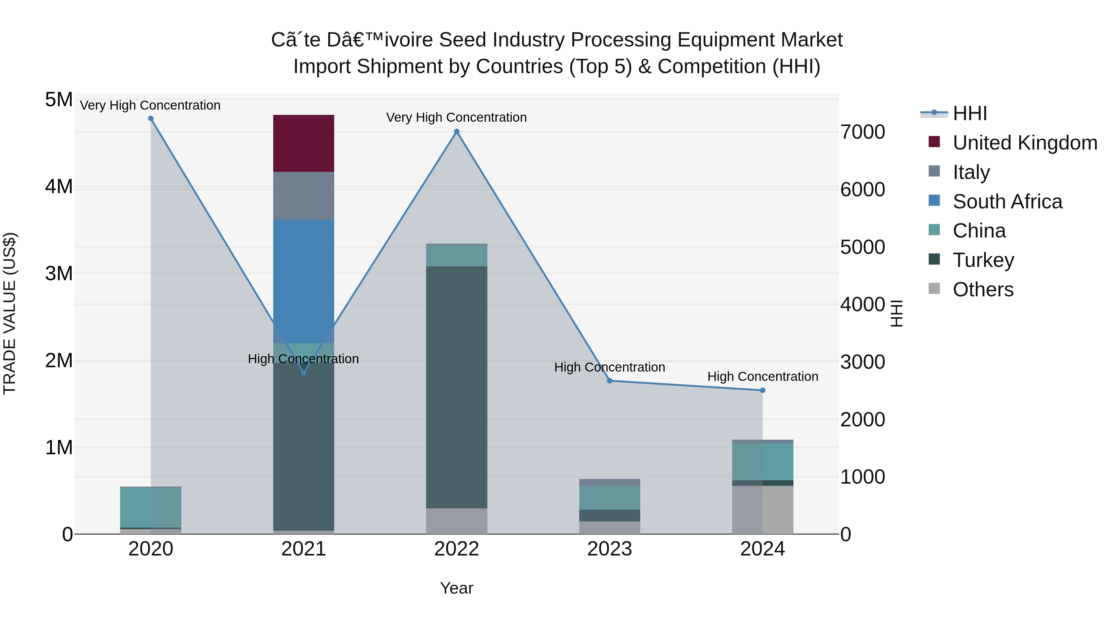 Ivory Coast Seed Industry Processing Equipment Market: Top 5 Importing Countries and Market Competition (HHI) Analysis