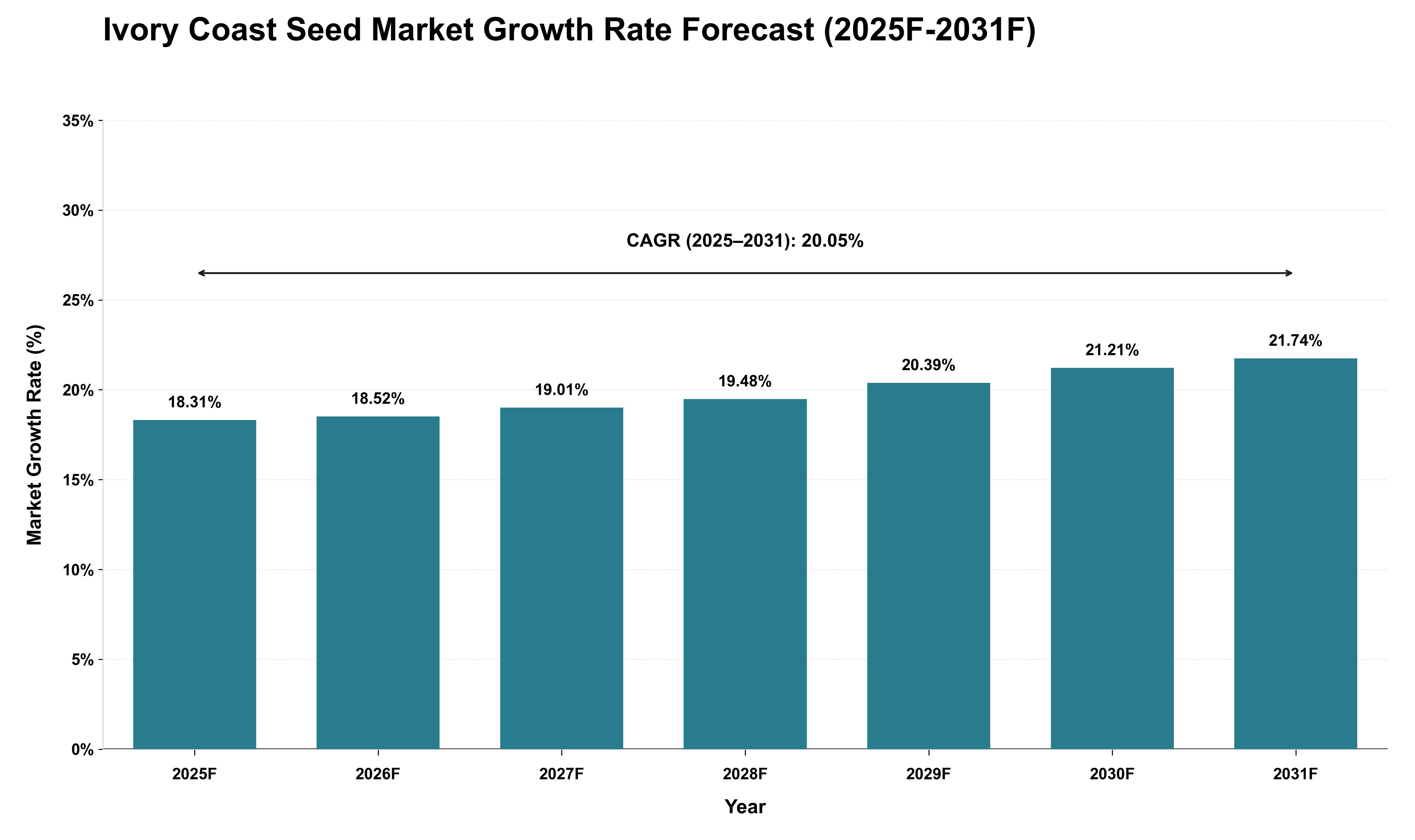 Ivory Coast Seed Market Growth Rate Analysis (2025 - 2031)