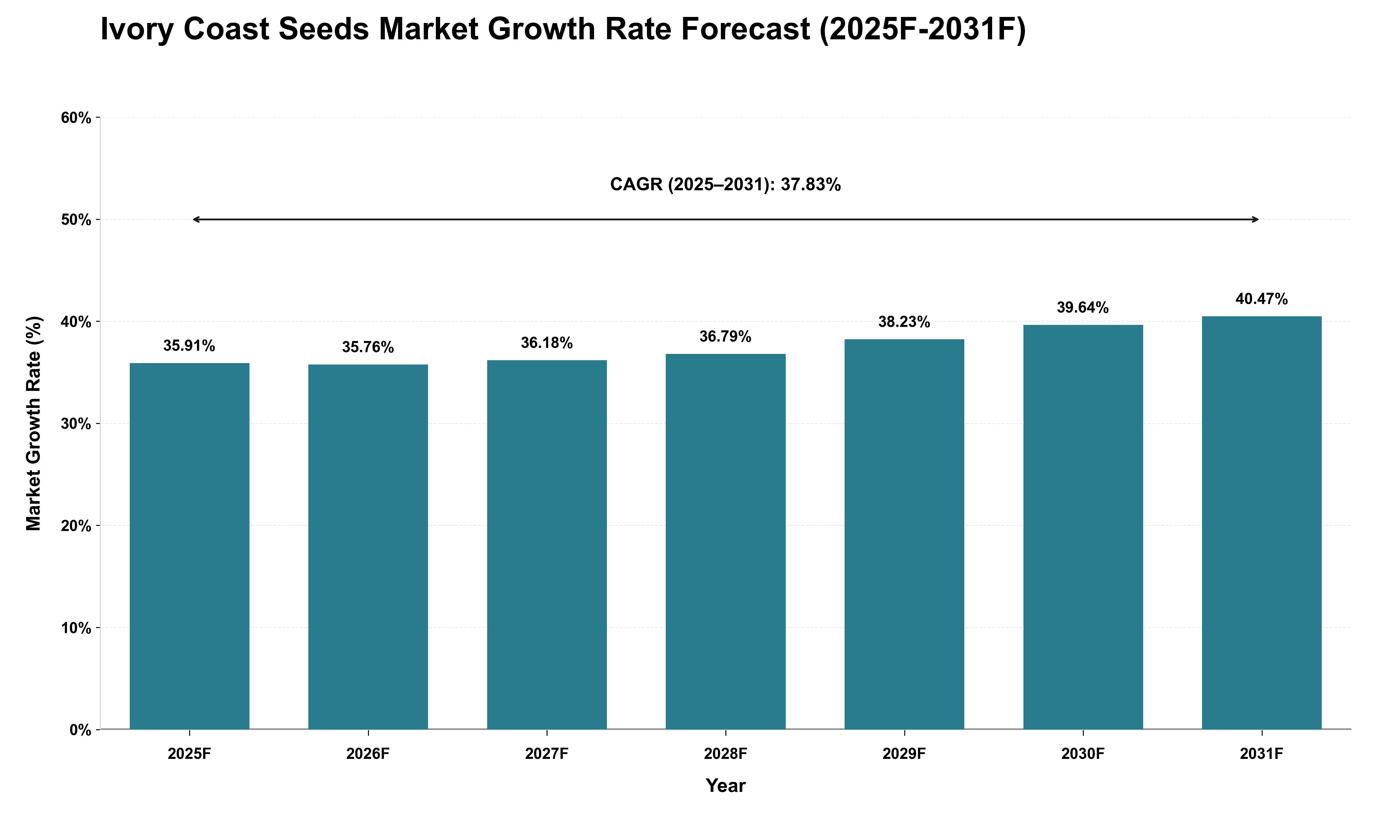 Ivory Coast Seeds Market Growth Rate Analysis (2025 - 2031)
