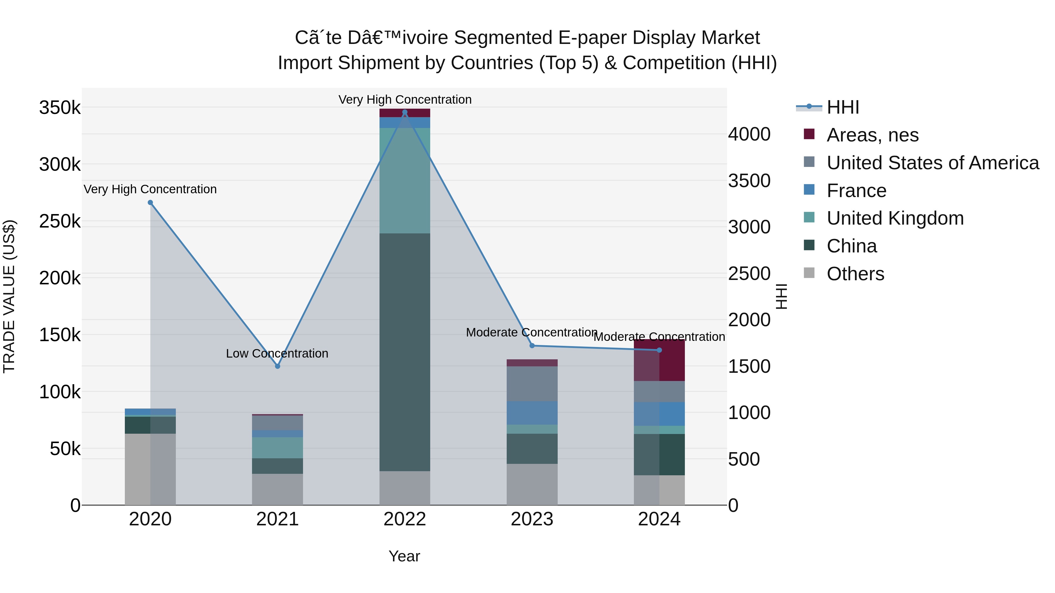 Ivory Coast Segmented E-paper Display Market: Top 5 Importing Countries and Market Competition (HHI) Analysis