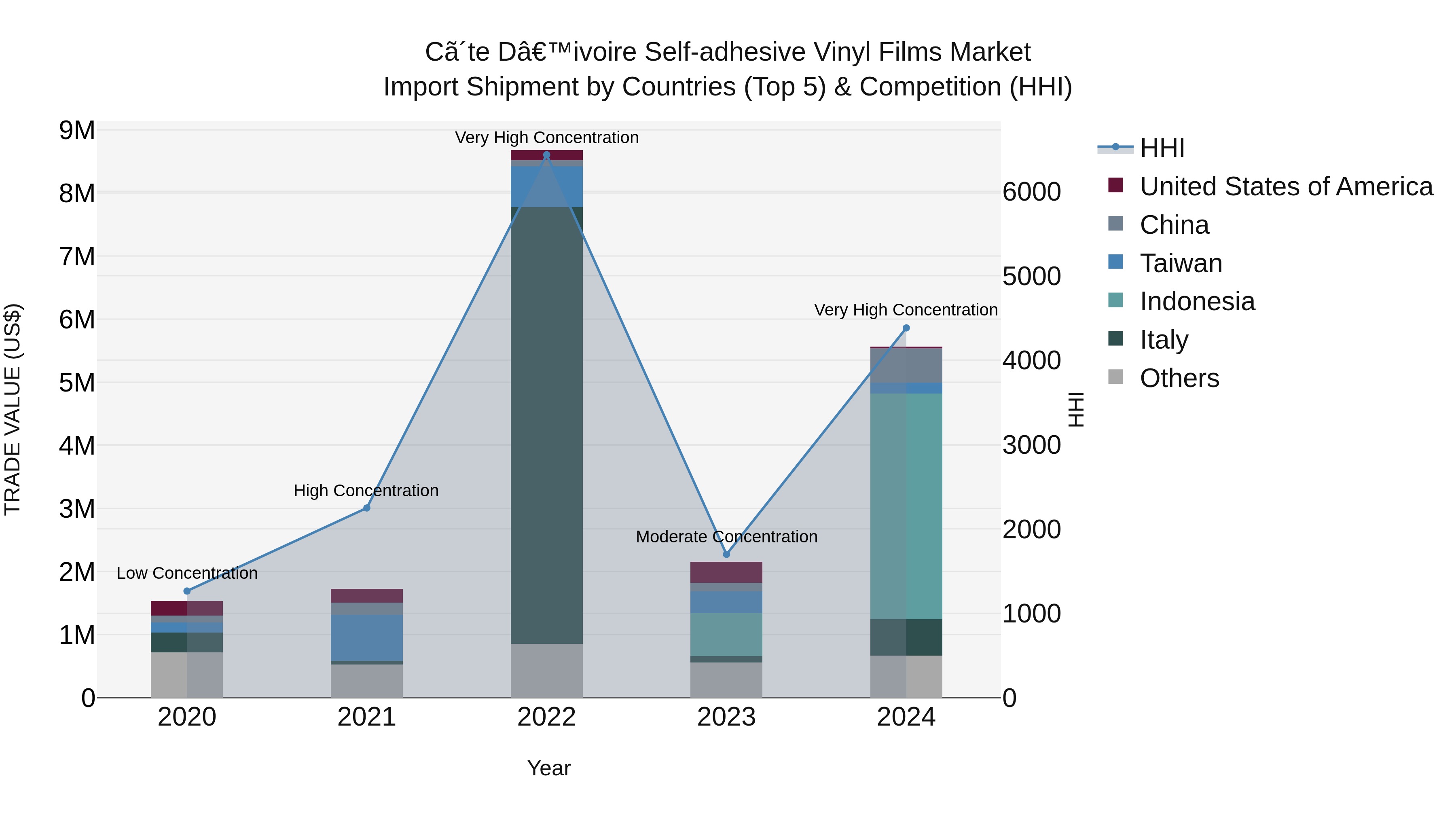 Ivory Coast Self-adhesive Vinyl Films Market: Top 5 Importing Countries and Market Competition (HHI) Analysis