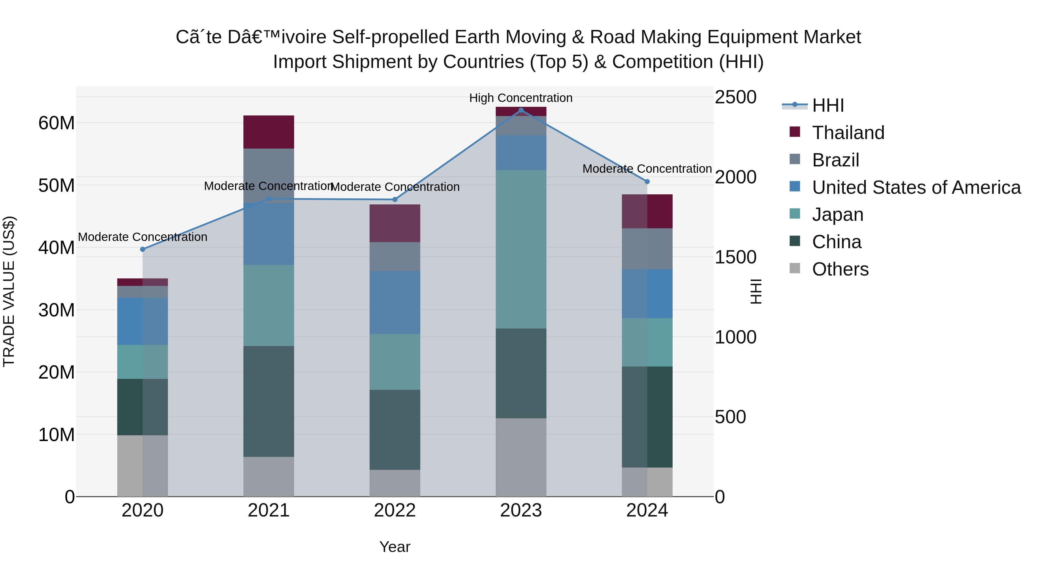 Ivory Coast Self-propelled Earth Moving & Road Making Equipment Market: Top 5 Importing Countries and Market Competition (HHI) Analysis