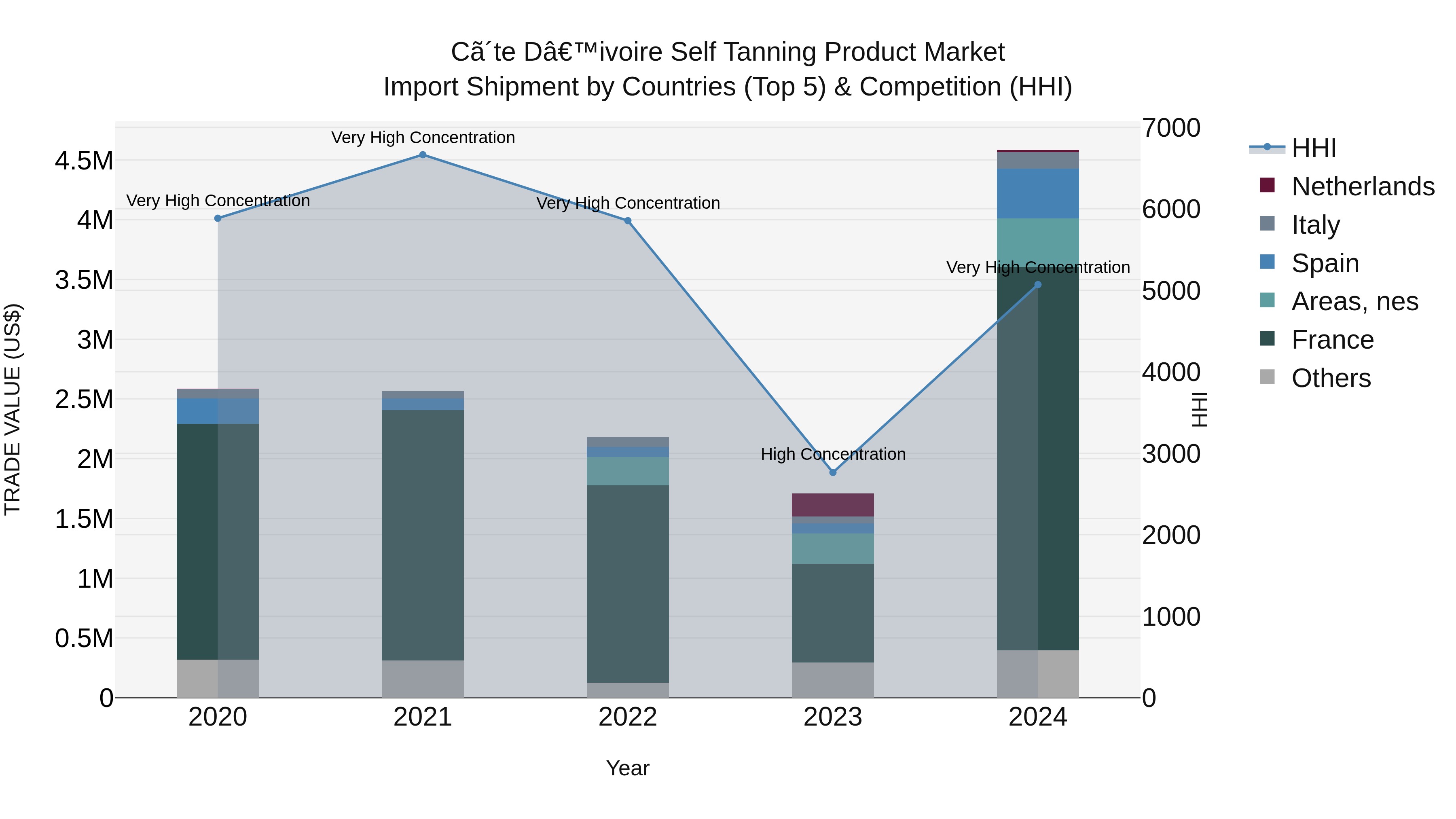Ivory Coast Self Tanning Product Market: Top 5 Importing Countries and Market Competition (HHI) Analysis
