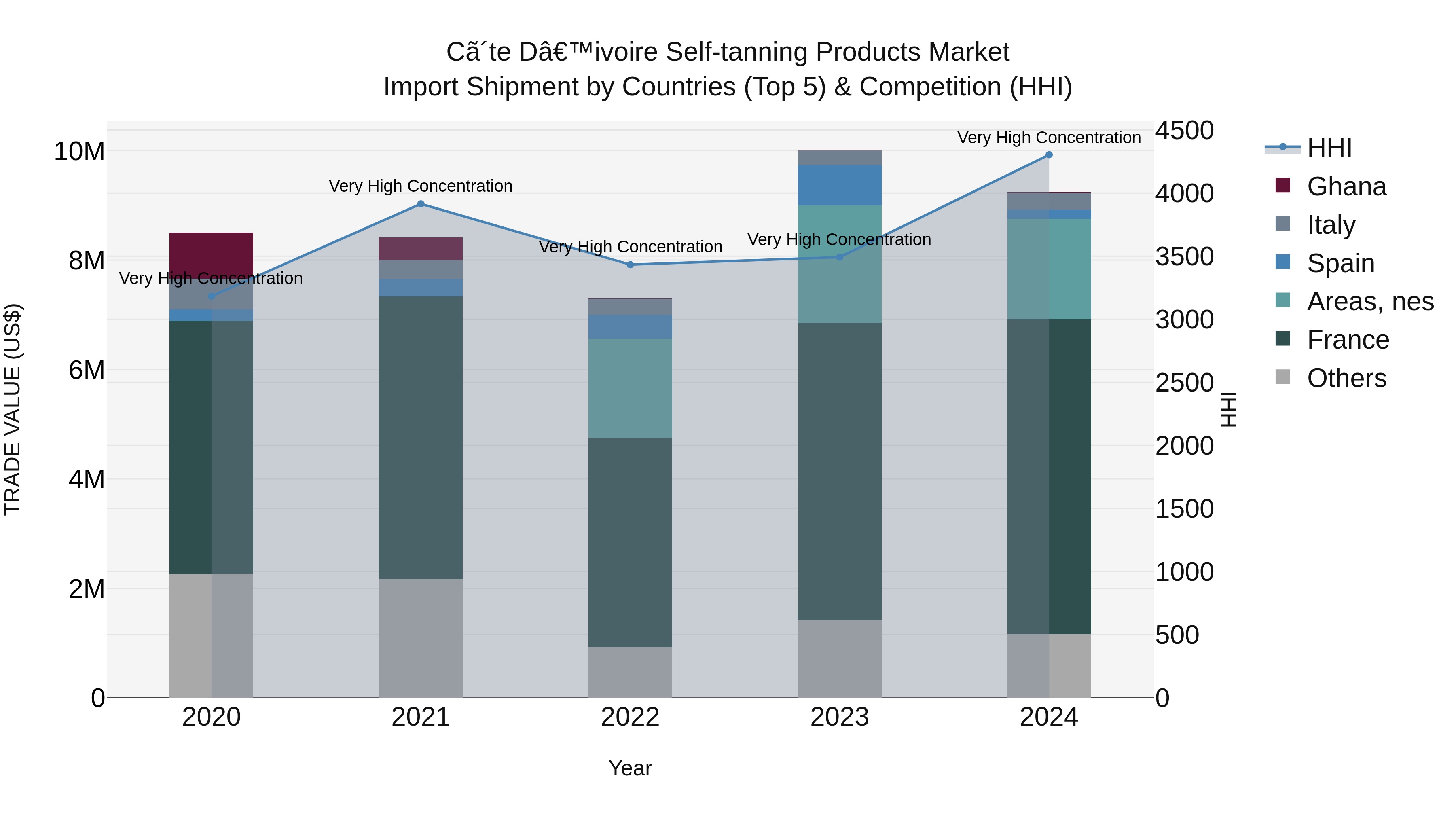 Ivory Coast Self-tanning Products Market: Top 5 Importing Countries and Market Competition (HHI) Analysis