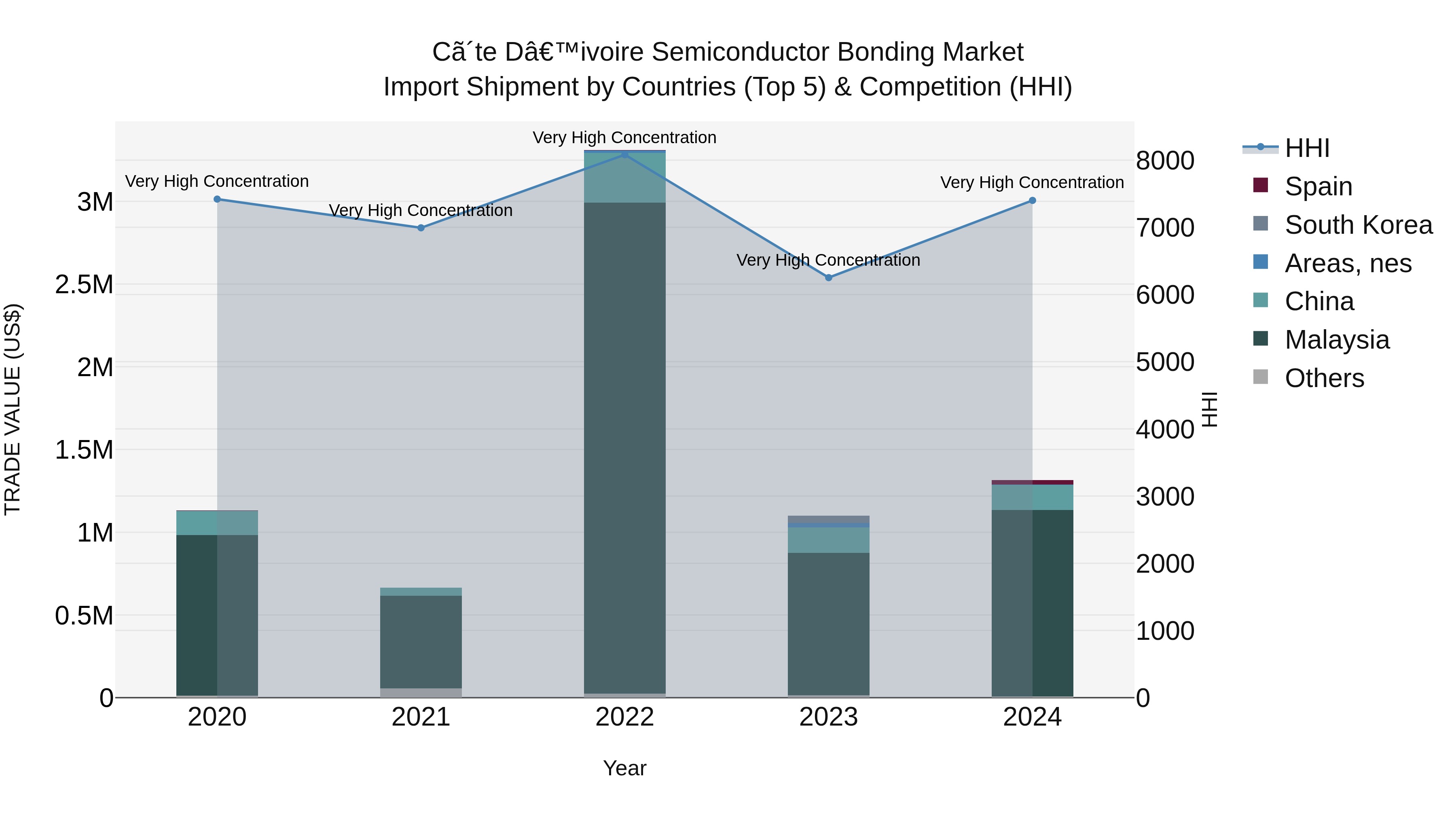 Ivory Coast Semiconductor Bonding Market: Top 5 Importing Countries and Market Competition (HHI) Analysis