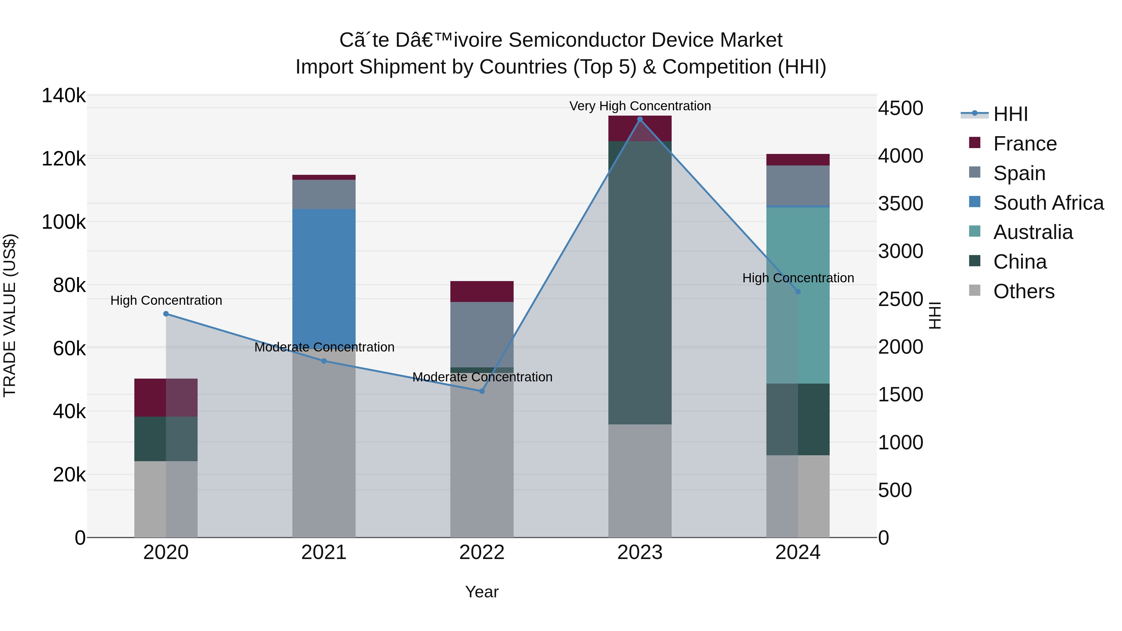 Ivory Coast Semiconductor Device Market: Top 5 Importing Countries and Market Competition (HHI) Analysis
