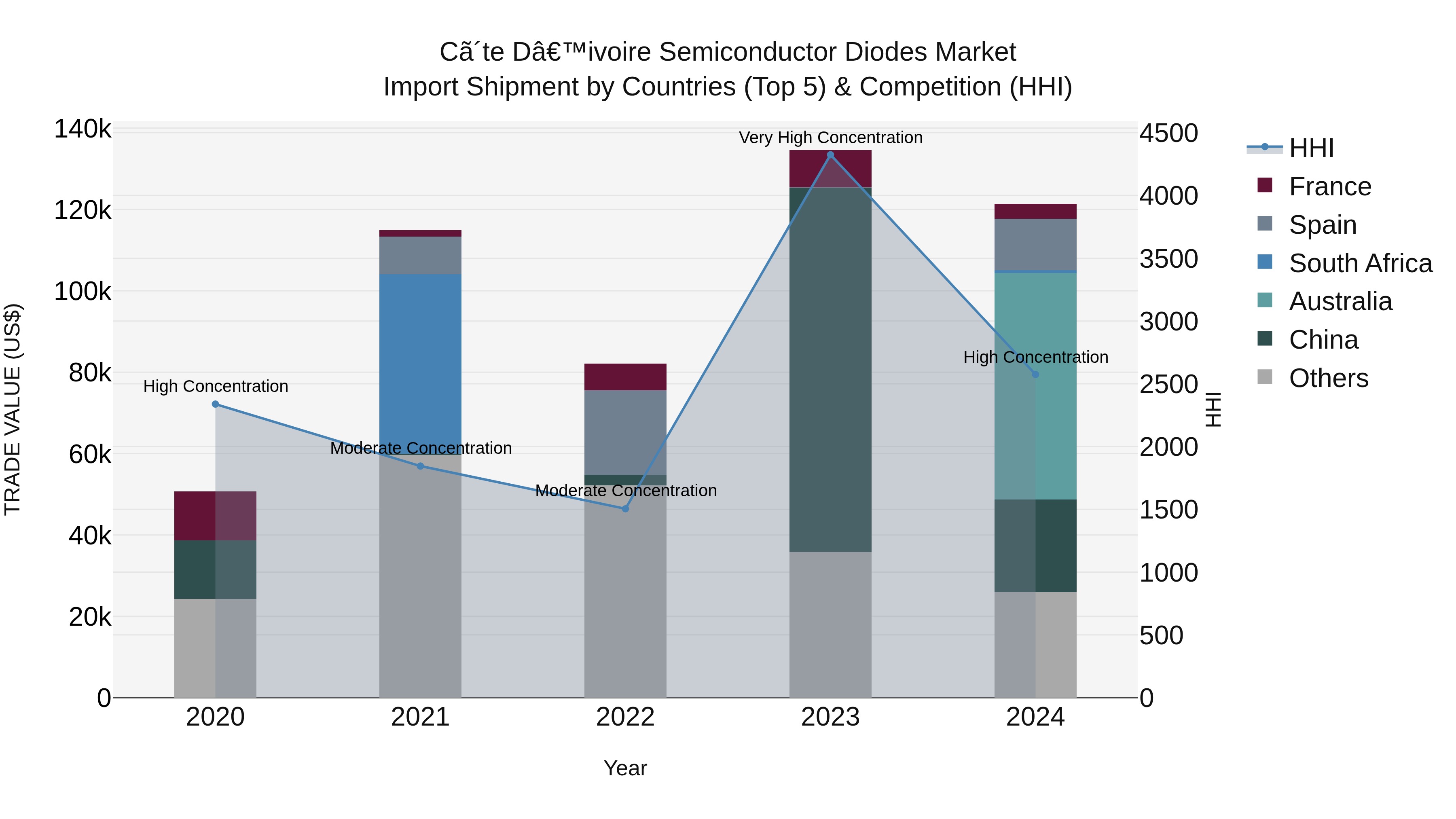 Ivory Coast Semiconductor Diodes Market: Top 5 Importing Countries and Market Competition (HHI) Analysis