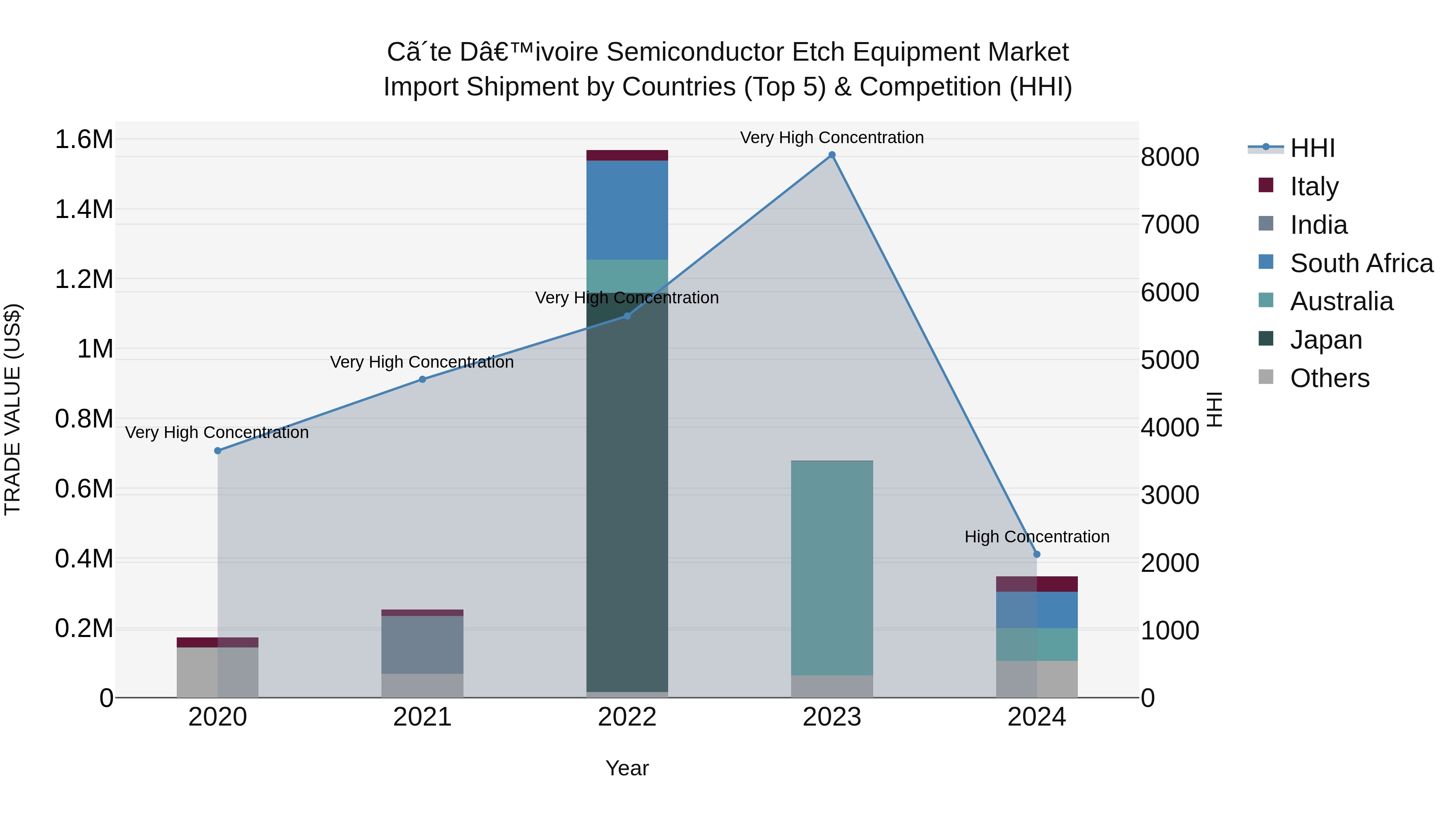 Ivory Coast Semiconductor Etch Equipment Market: Top 5 Importing Countries and Market Competition (HHI) Analysis