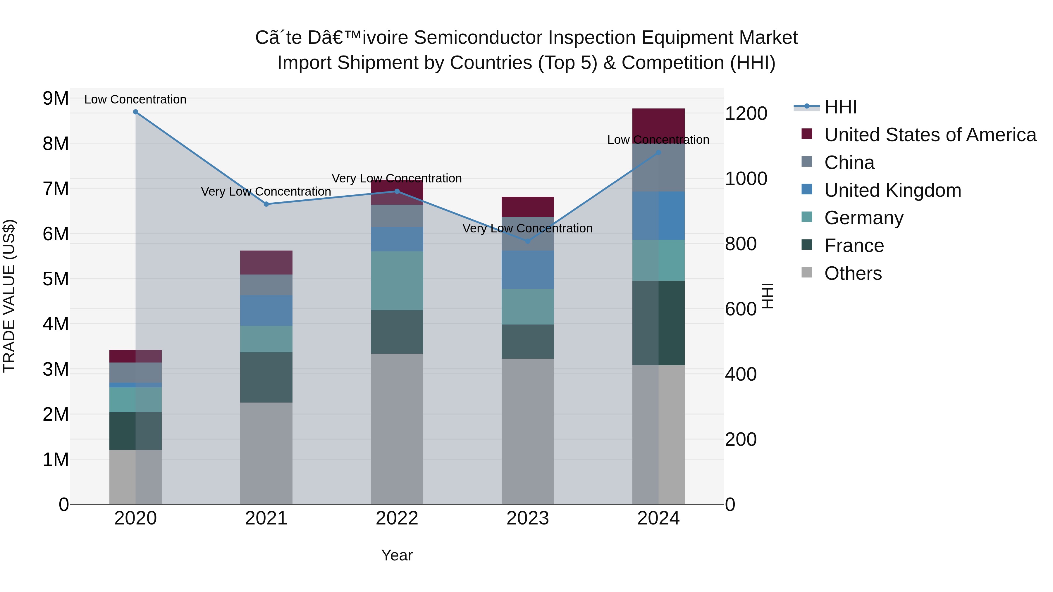 Ivory Coast Semiconductor Inspection Equipment Market: Top 5 Importing Countries and Market Competition (HHI) Analysis