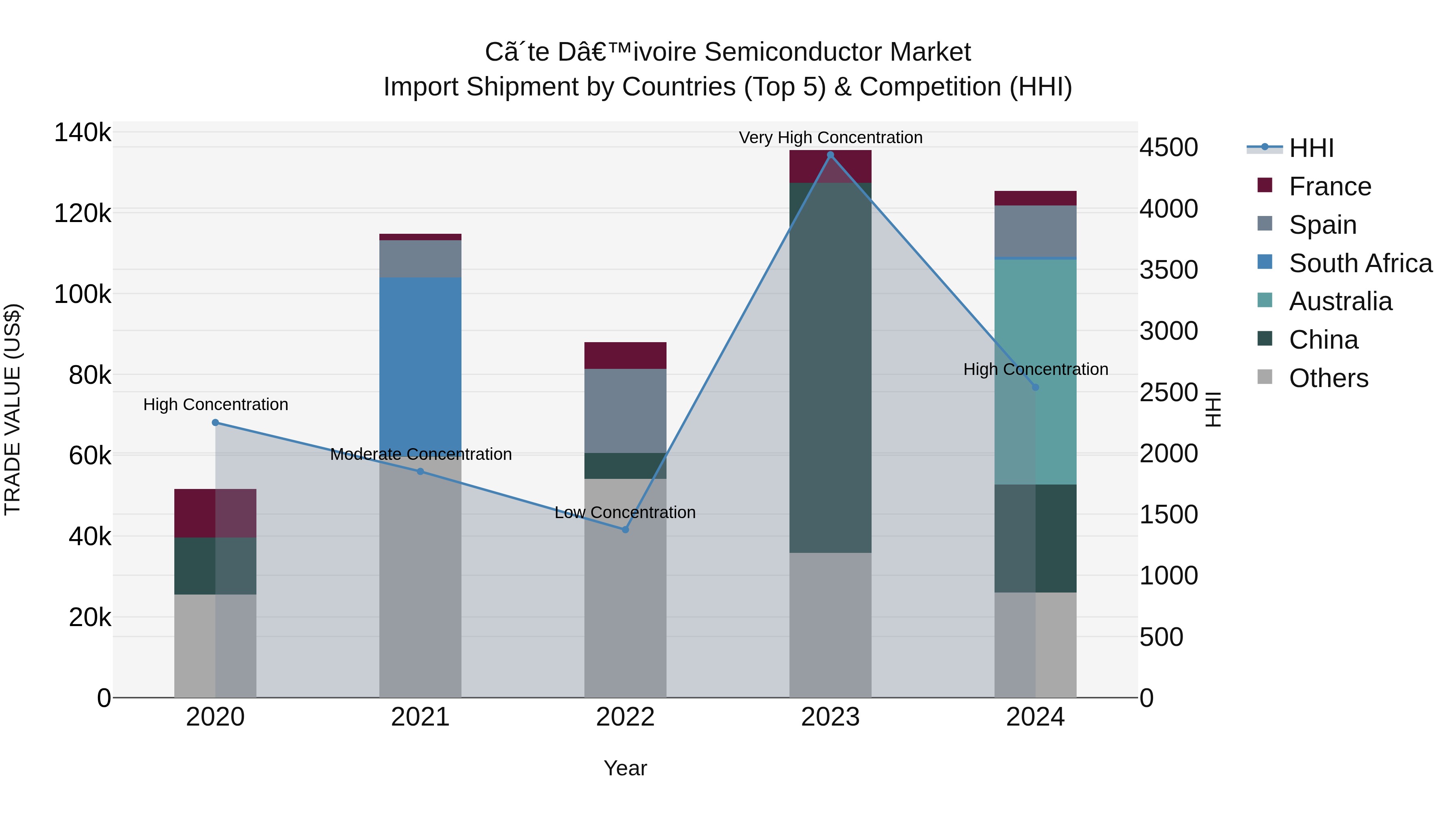 Ivory Coast Semiconductor Market: Top 5 Importing Countries and Market Competition (HHI) Analysis