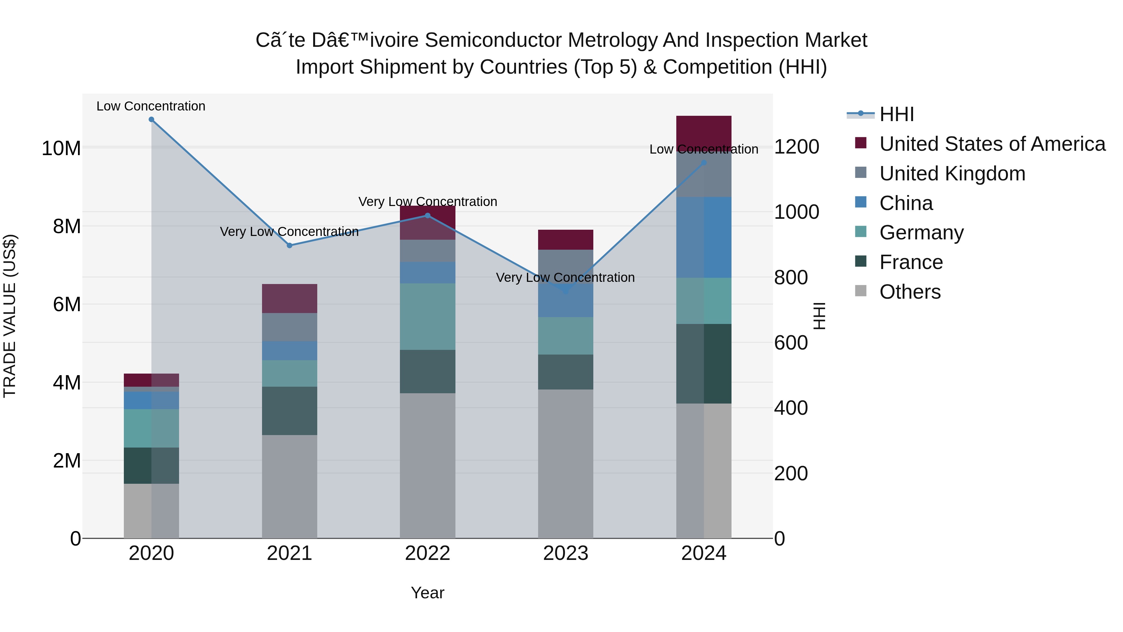 Ivory Coast Semiconductor Metrology and Inspection Market: Top 5 Importing Countries and Market Competition (HHI) Analysis