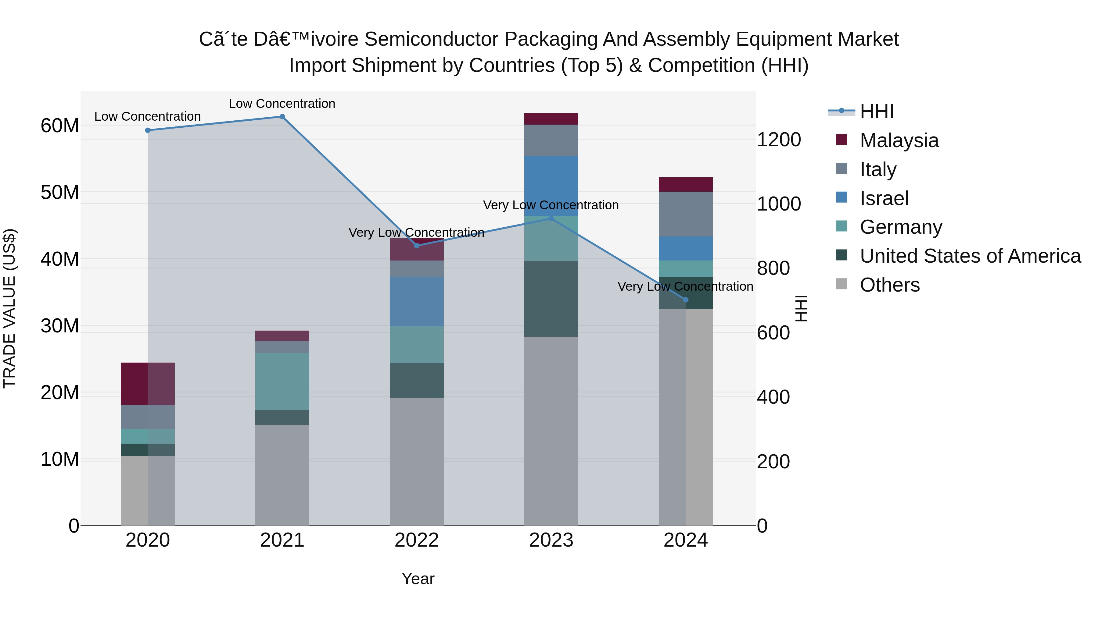 Ivory Coast Semiconductor Packaging and Assembly Equipment Market: Top 5 Importing Countries and Market Competition (HHI) Analysis