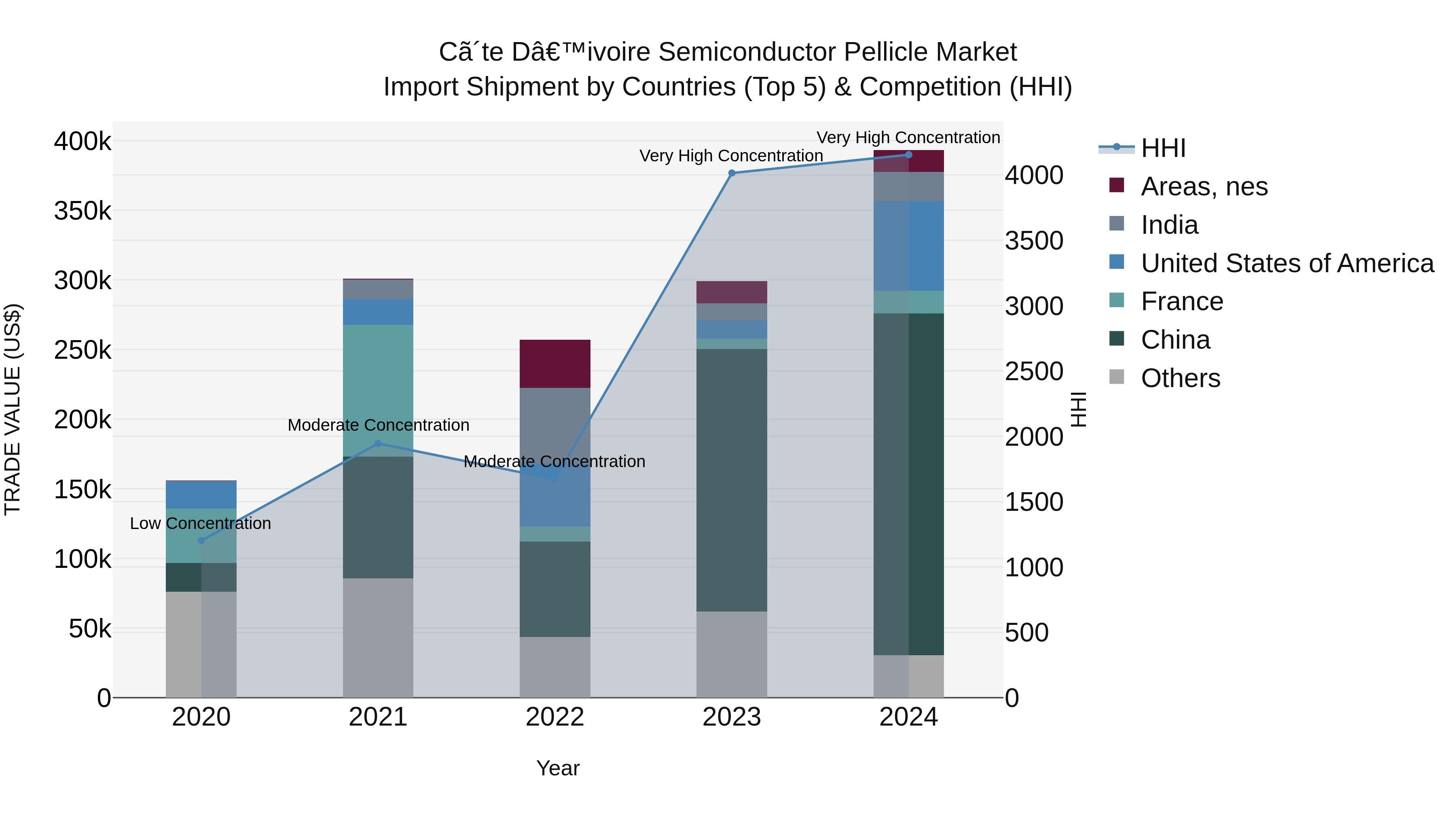 Ivory Coast Semiconductor Pellicle Market: Top 5 Importing Countries and Market Competition (HHI) Analysis