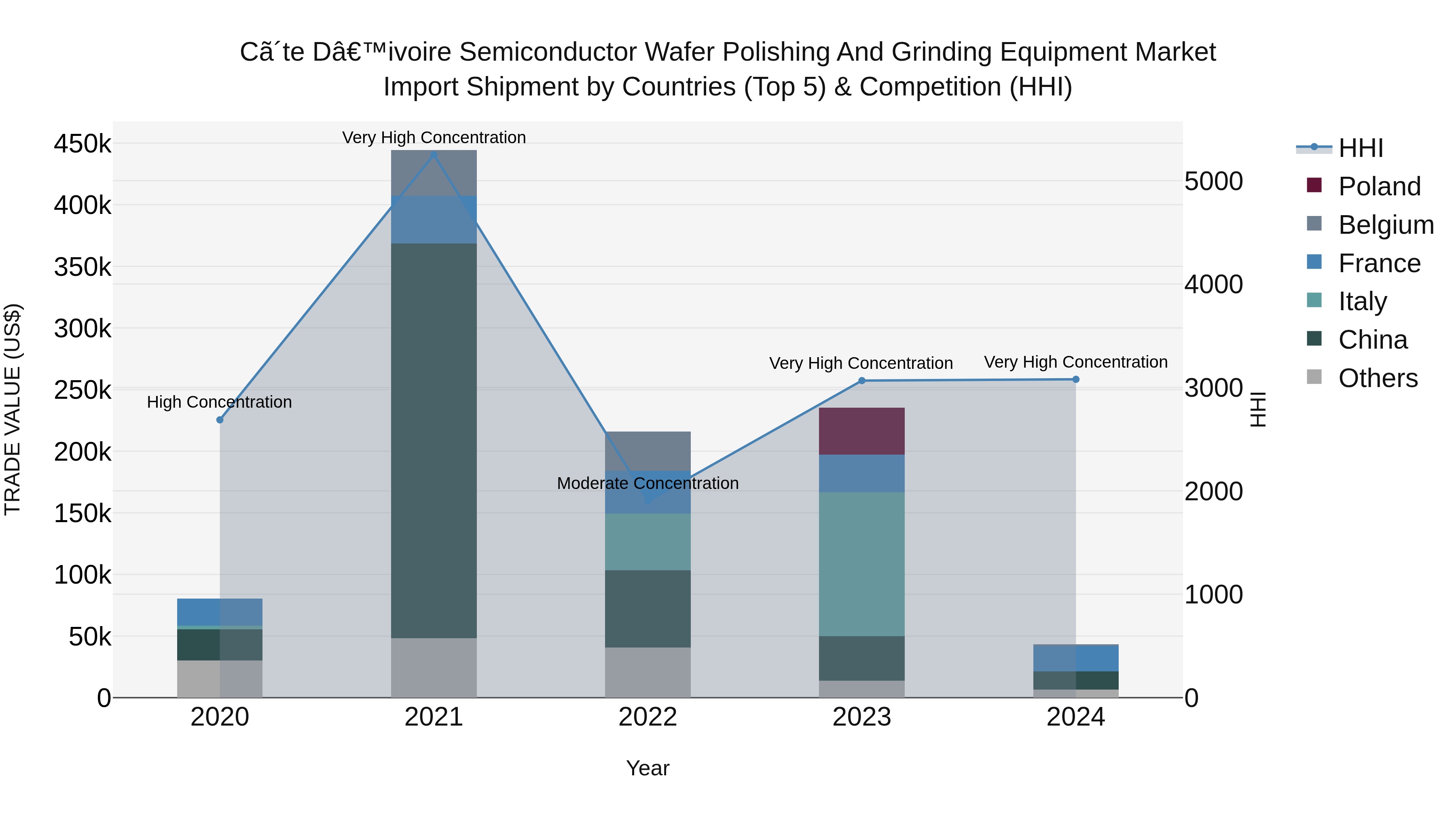 Ivory Coast Semiconductor Wafer Polishing and Grinding Equipment Market: Top 5 Importing Countries and Market Competition (HHI) Analysis