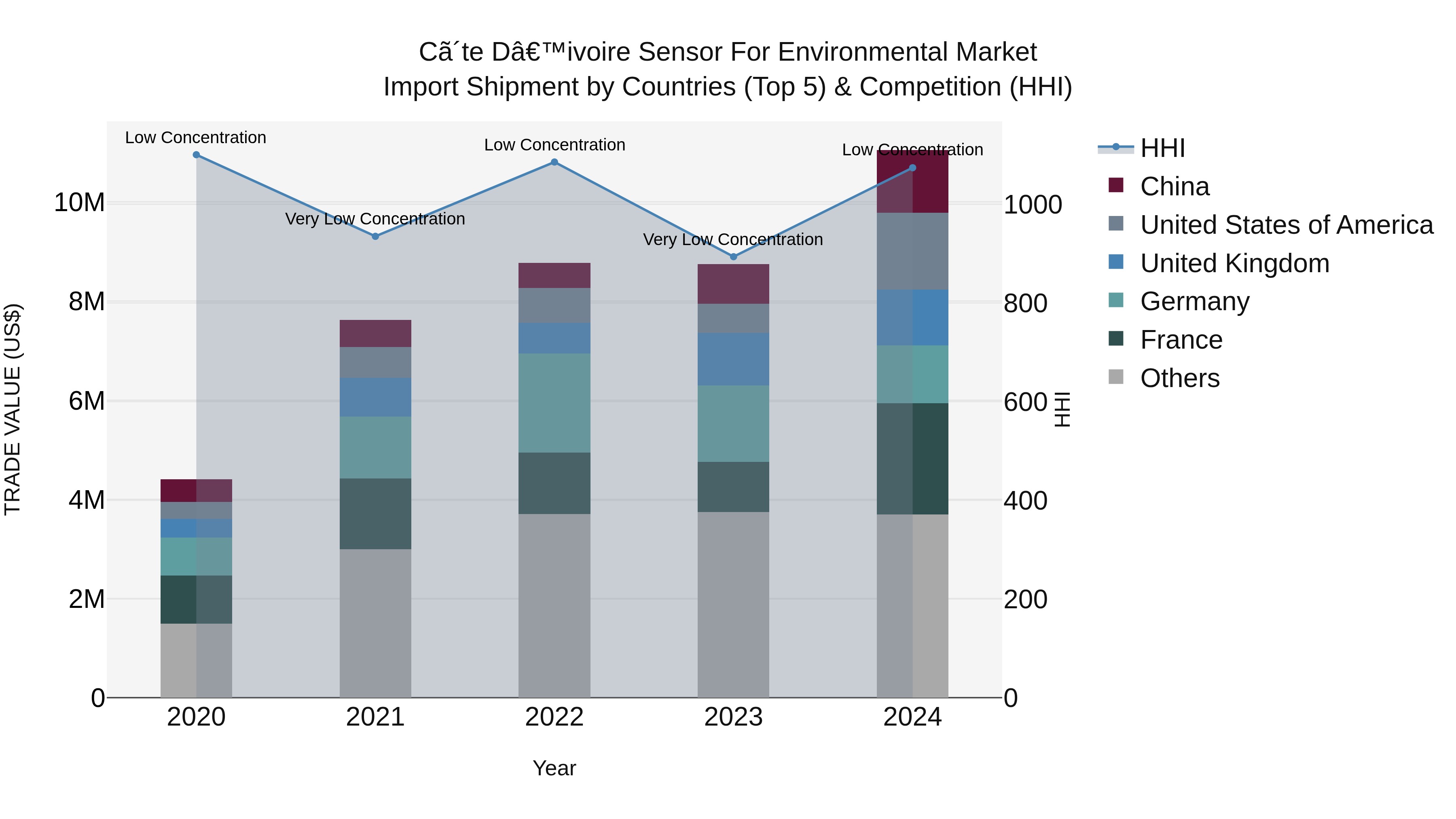 Ivory Coast Sensor for Environmental Market: Top 5 Importing Countries and Market Competition (HHI) Analysis